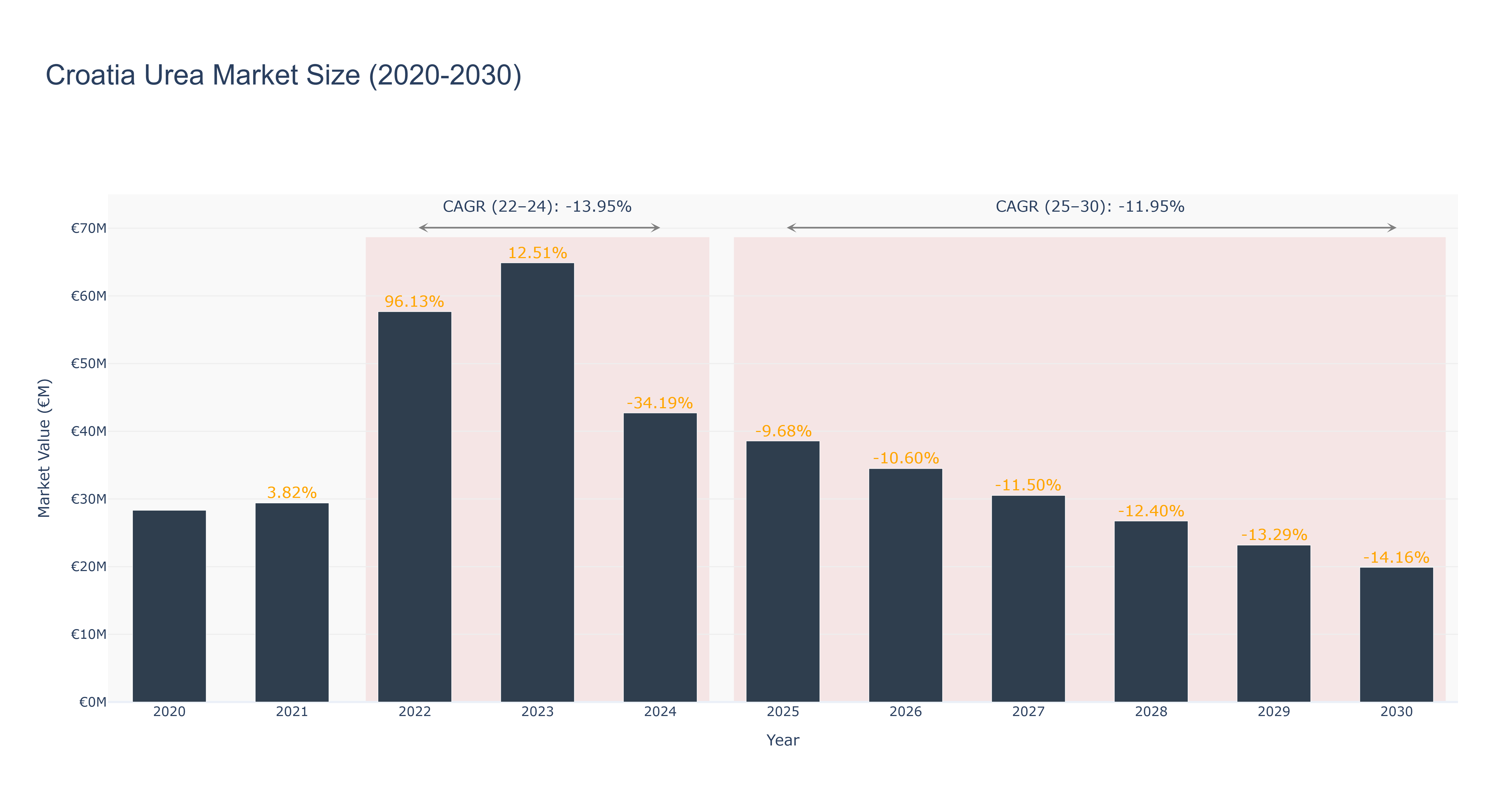 Croatia Urea Market Size (2020-2030)