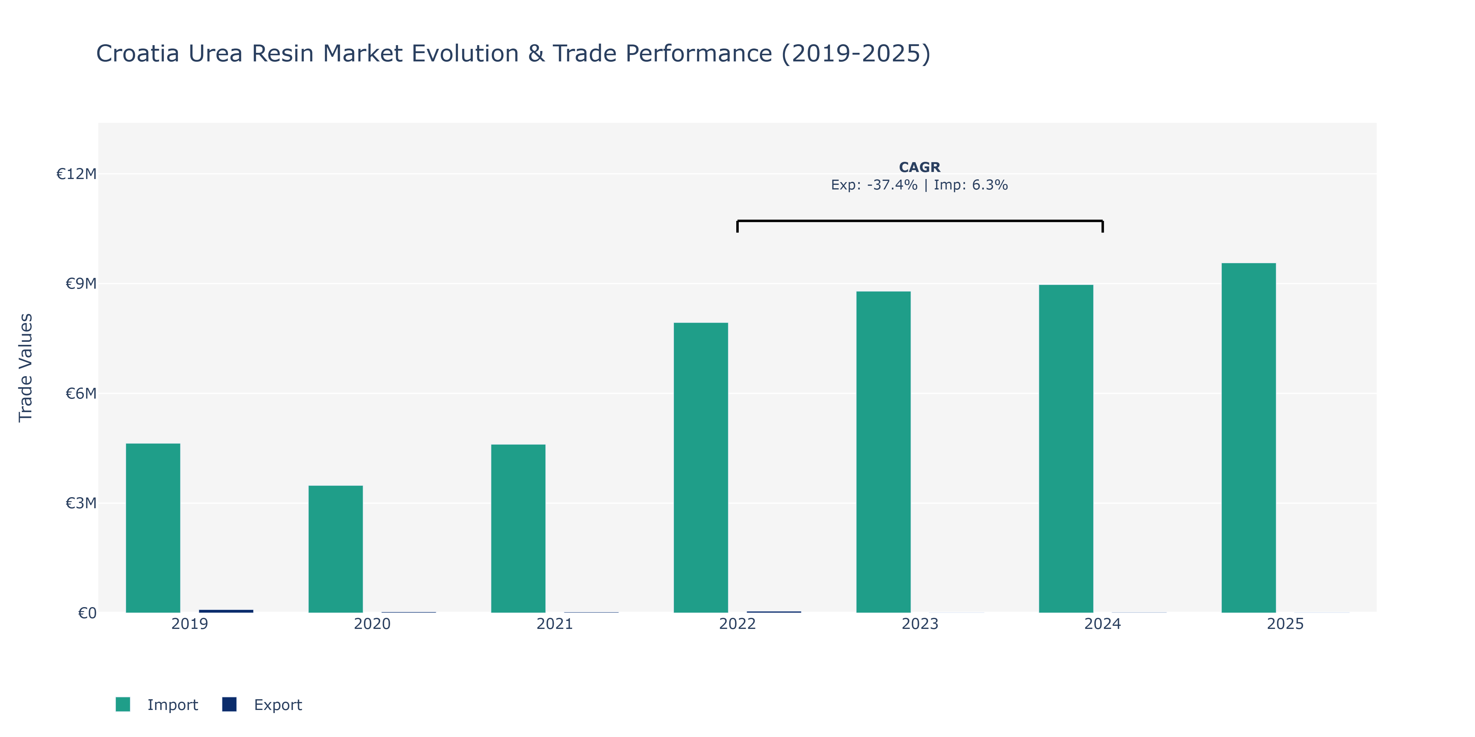 Croatia Urea Resin Market: Production & Trade Performance (2019-2025)