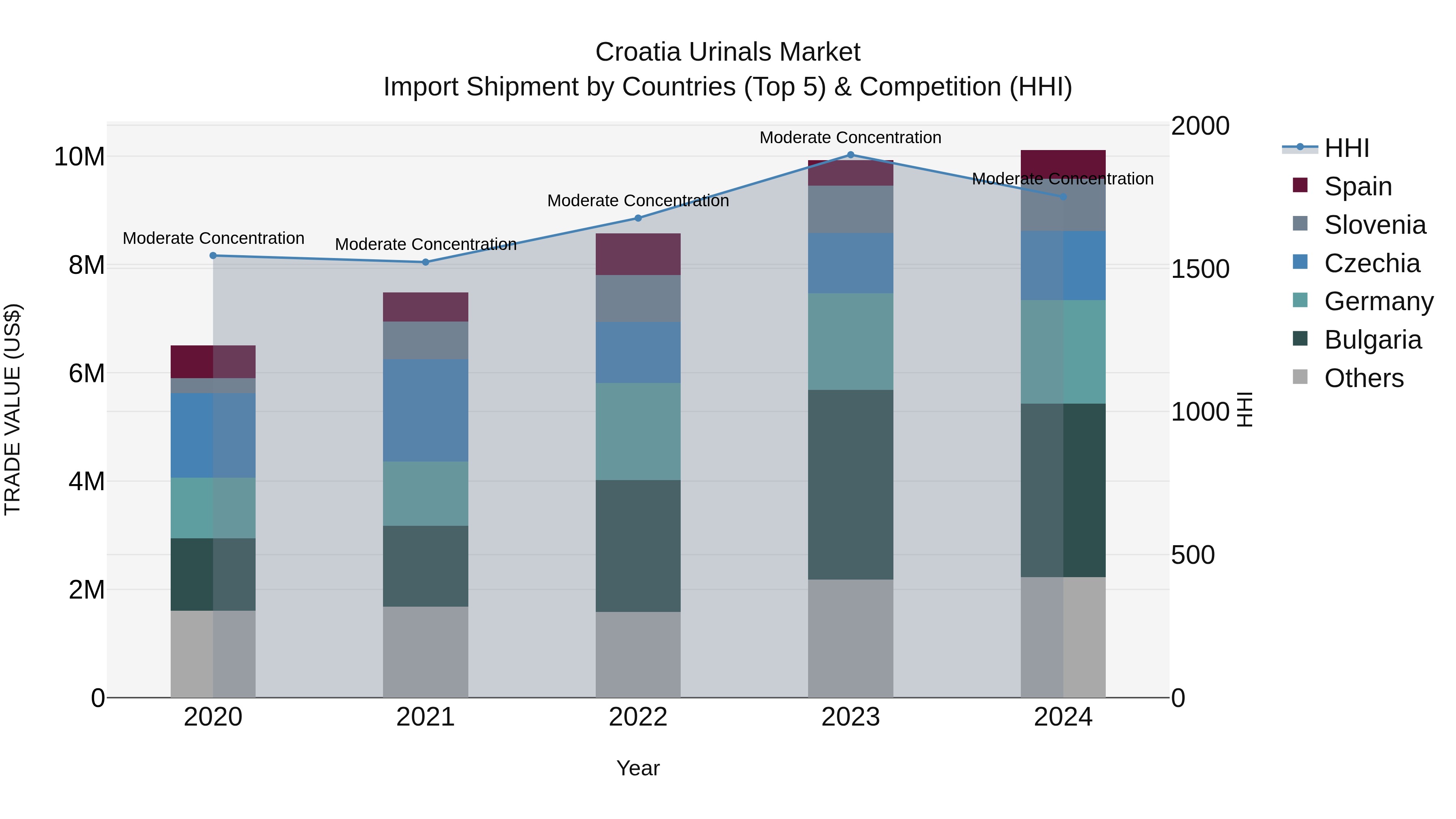 Croatia Urinals Market Top 5 Importing Countries and Market Competition (HHI) Analysis