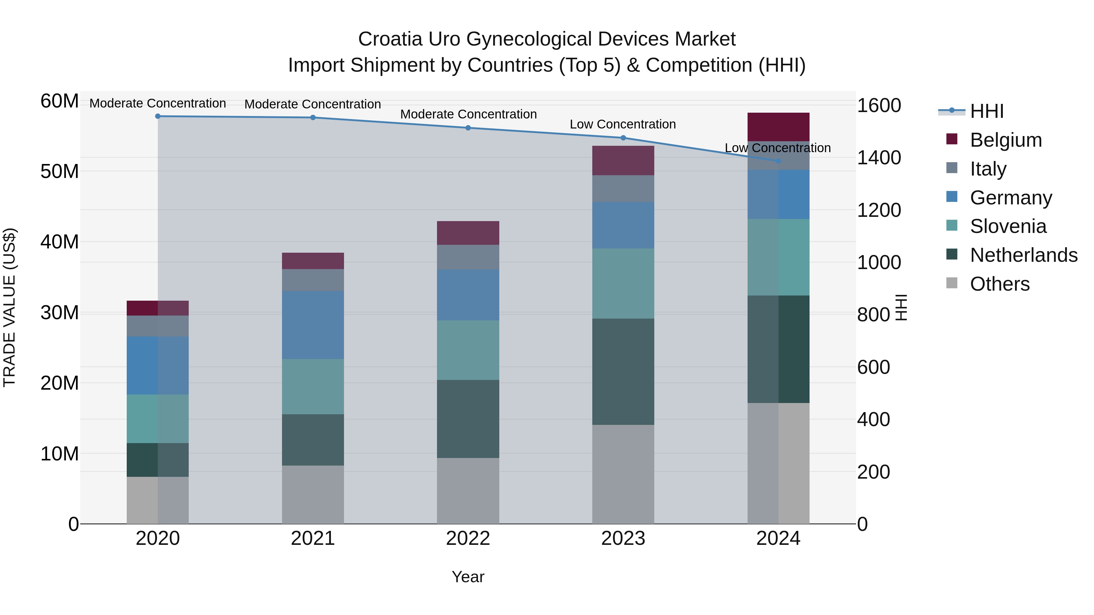 Croatia Uro Gynecological Devices Market Top 5 Importing Countries and Market Competition (HHI) Analysis