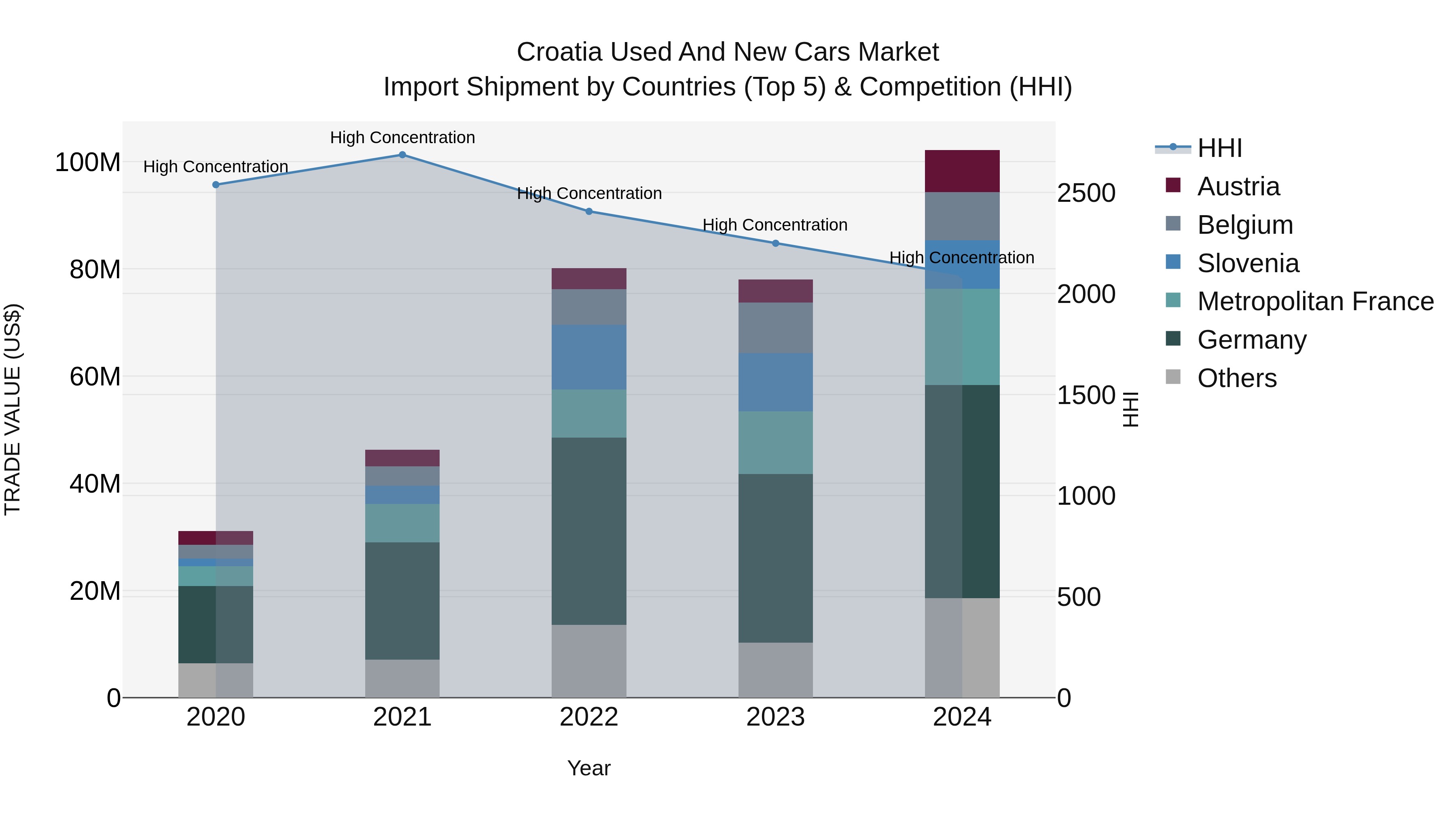 Croatia Used and New Cars Market Top 5 Importing Countries and Market Competition (HHI) Analysis