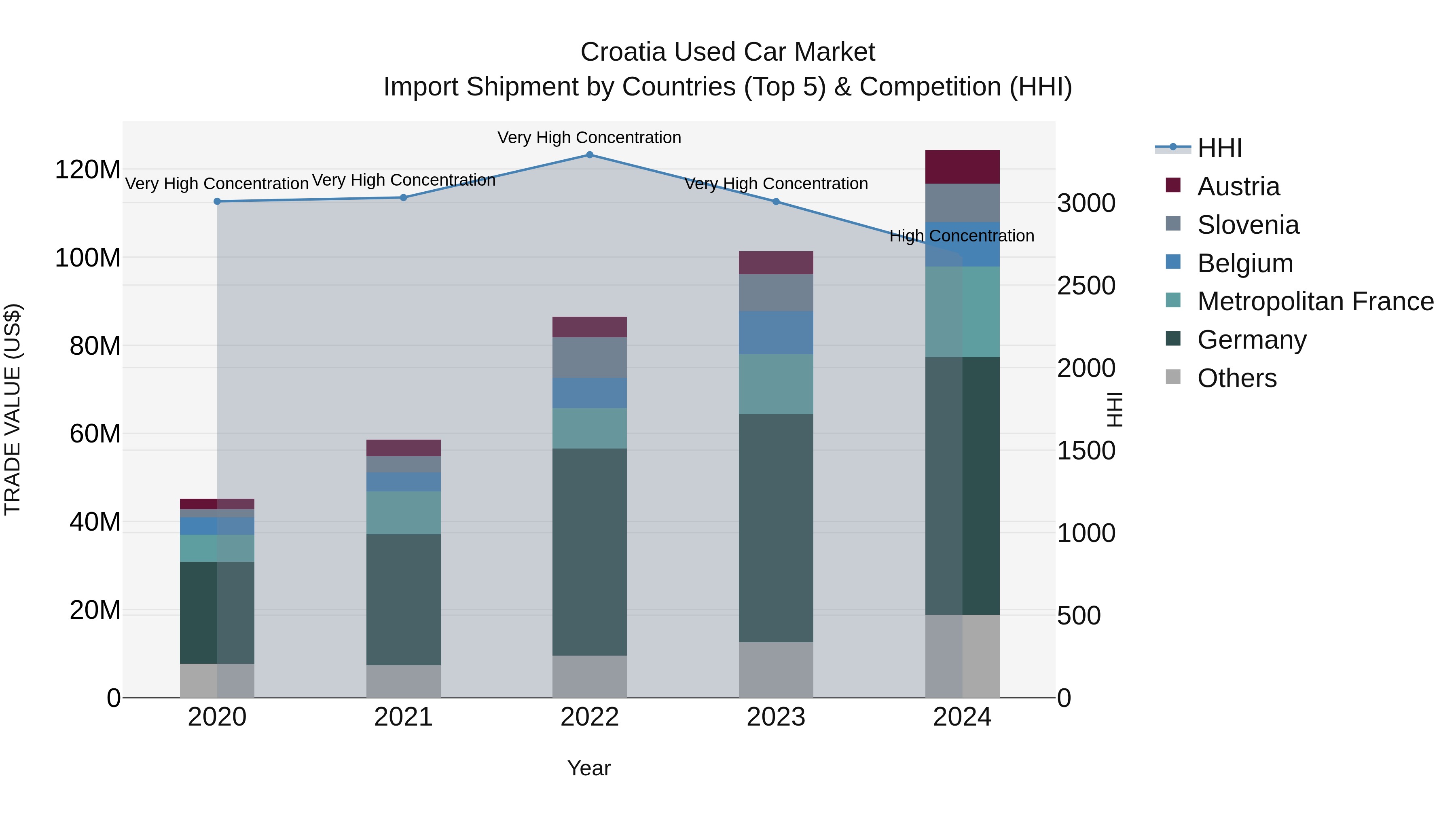 Croatia Used Car Market Top 5 Importing Countries and Market Competition (HHI) Analysis