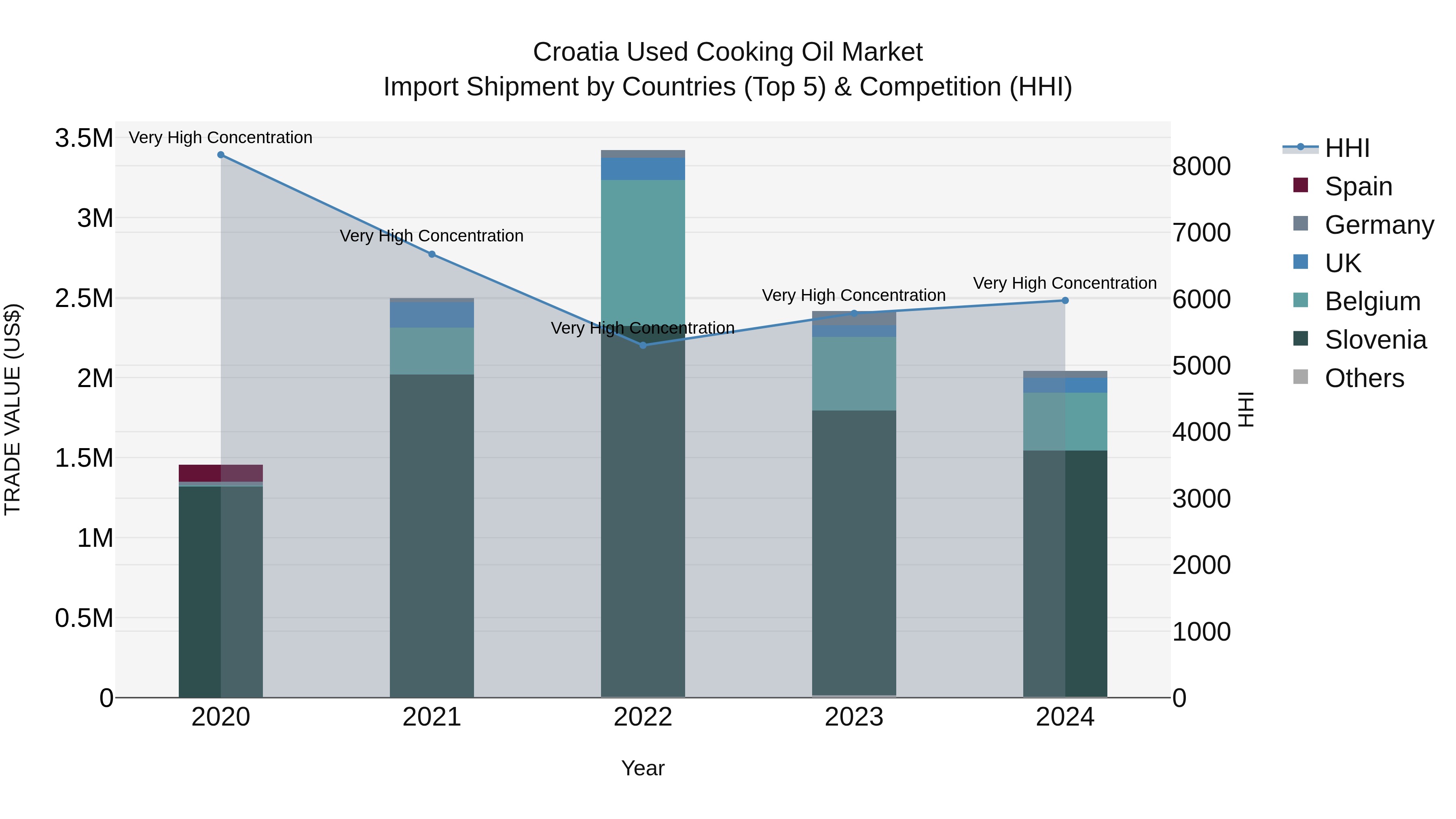 Croatia Used Cooking Oil Market Top 5 Importing Countries and Market Competition (HHI) Analysis