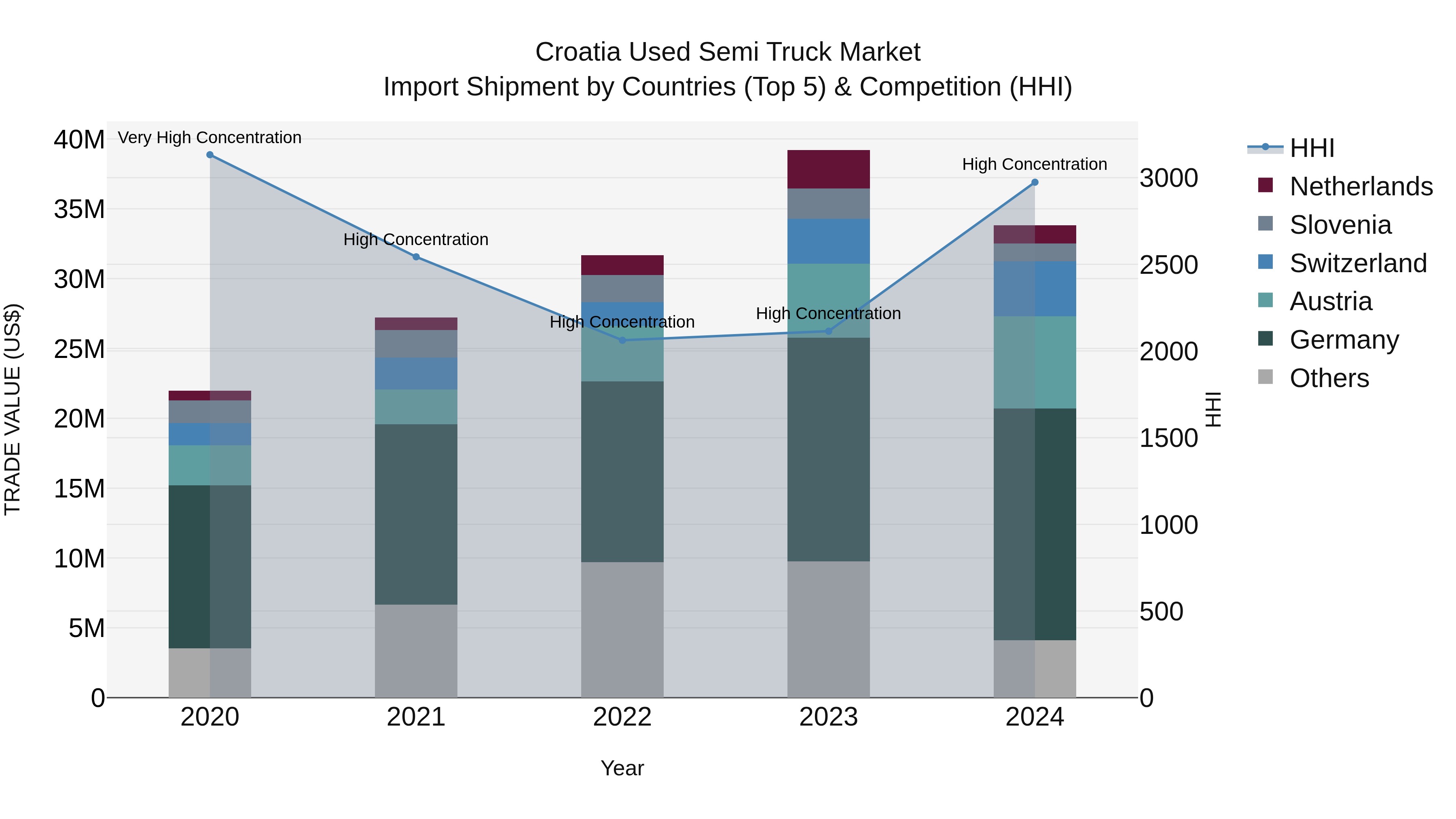 Croatia Used Semi Truck Market Top 5 Importing Countries and Market Competition (HHI) Analysis