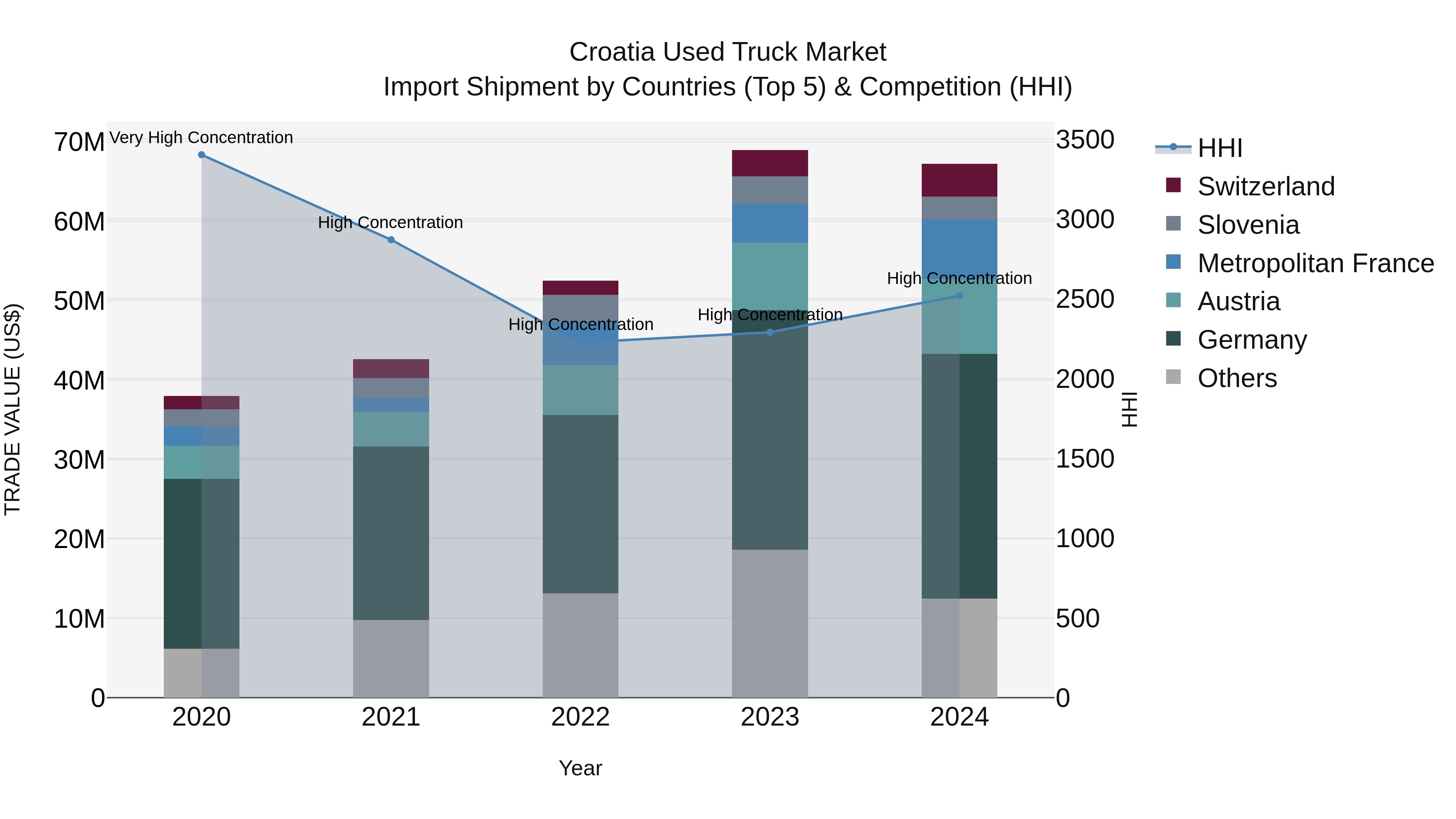 Croatia Used Truck Market Top 5 Importing Countries and Market Competition (HHI) Analysis