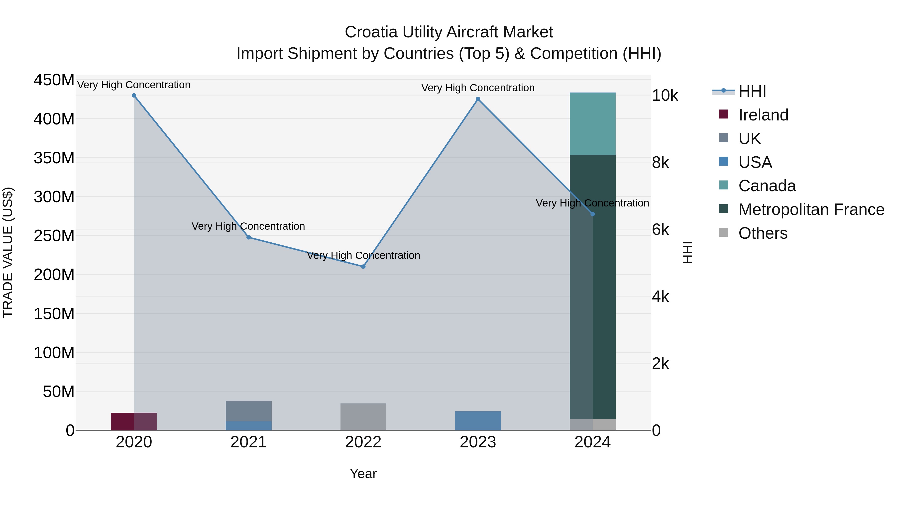 Croatia Utility Aircraft Market Top 5 Importing Countries and Market Competition (HHI) Analysis
