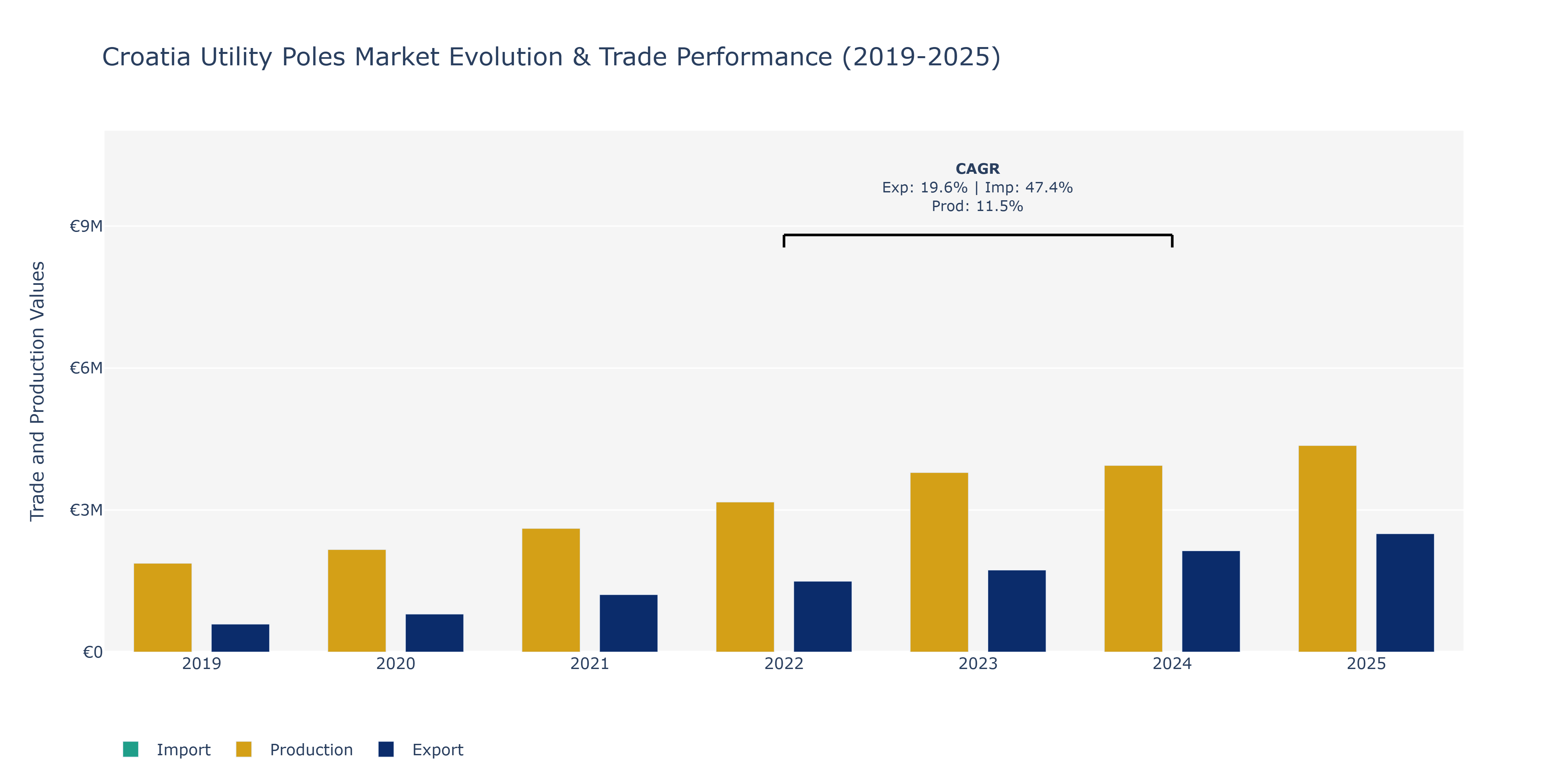 Croatia Utility Poles Market: Production & Trade Performance (2019-2025)