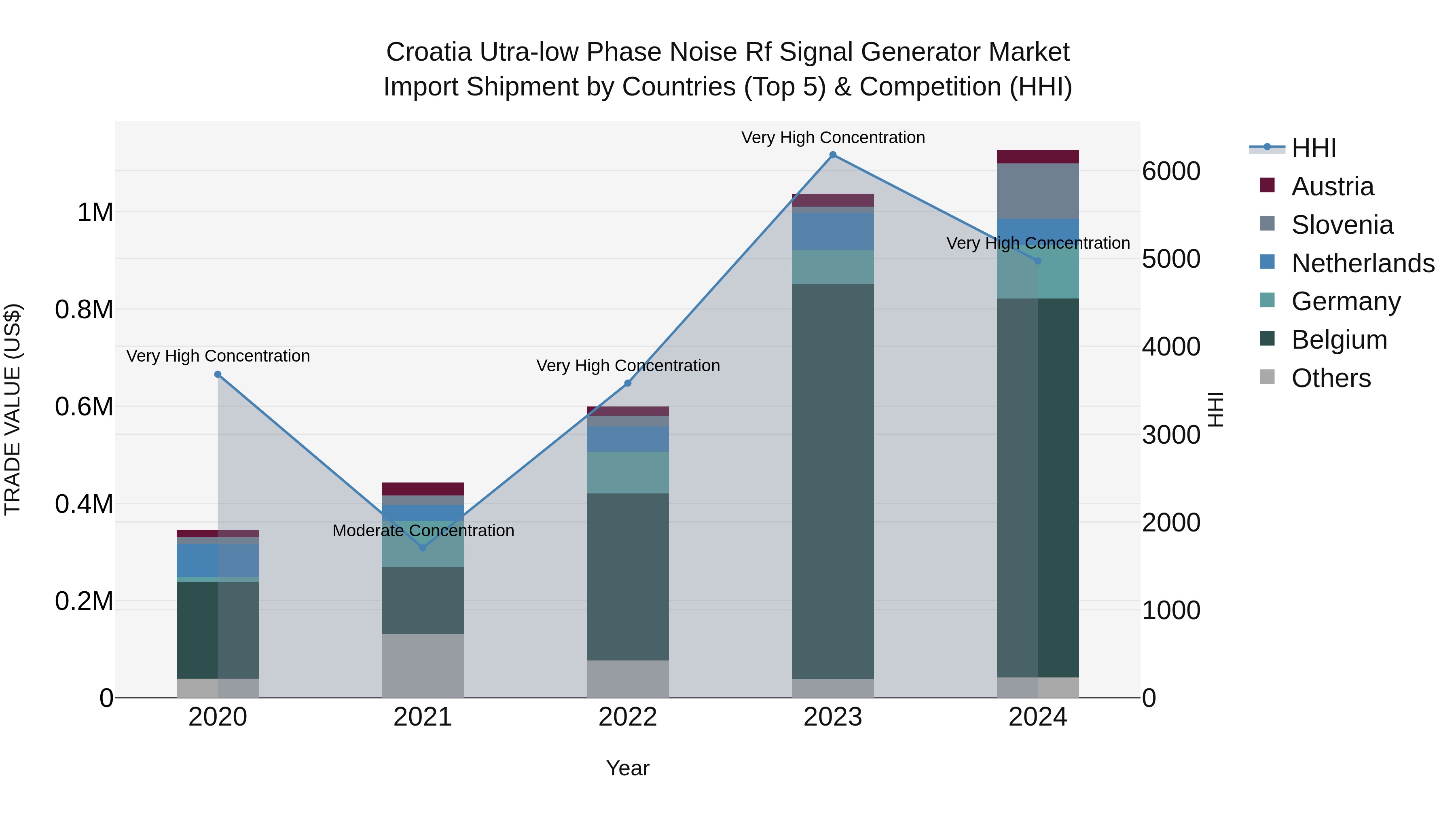 Croatia Utra-low Phase Noise Rf Signal Generator Market Top 5 Importing Countries and Market Competition (HHI) Analysis