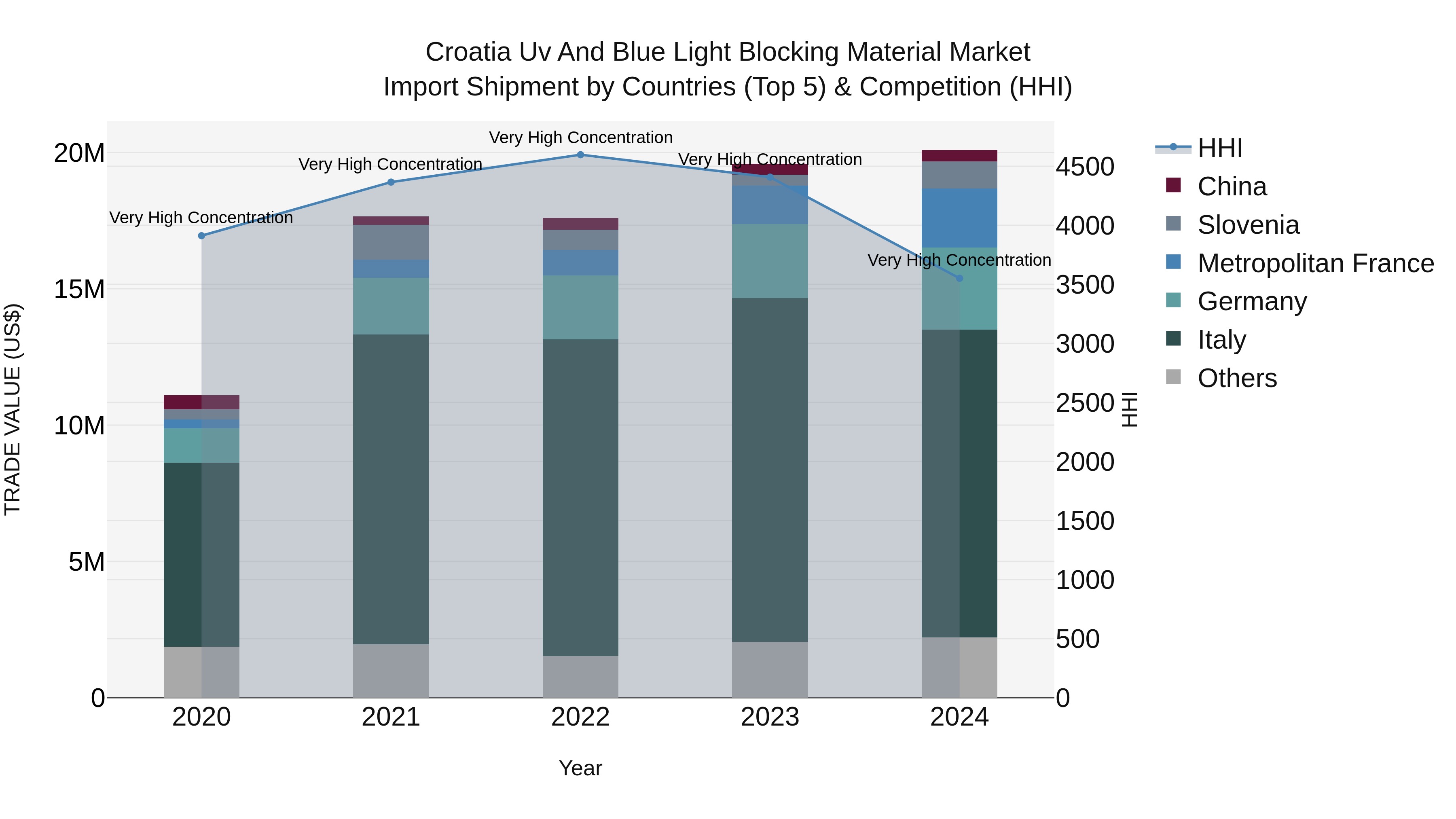 Croatia Uv and Blue Light Blocking Material Market Top 5 Importing Countries and Market Competition (HHI) Analysis