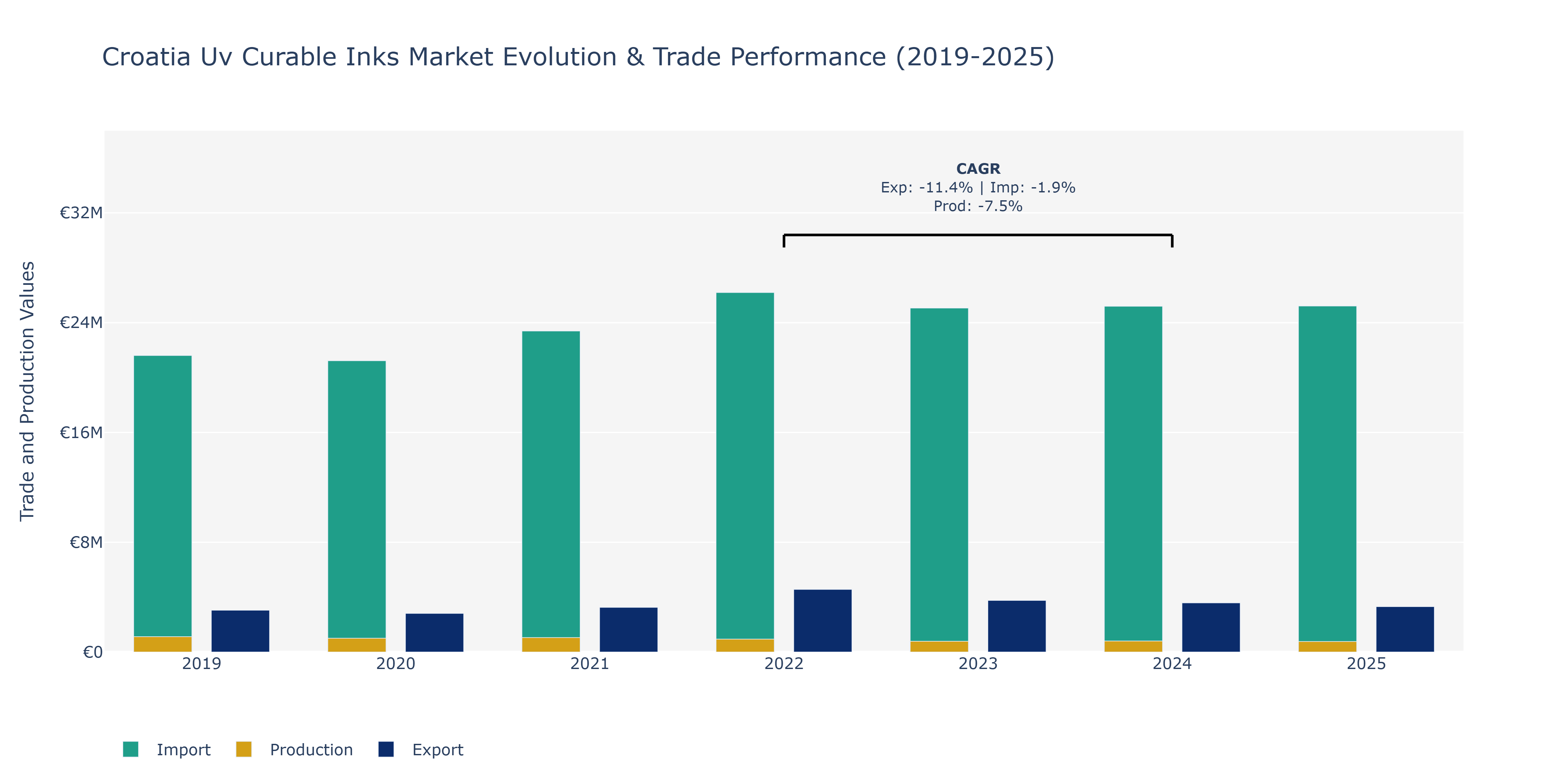 Croatia Uv Curable Inks Market: Production & Trade Performance (2019-2025)