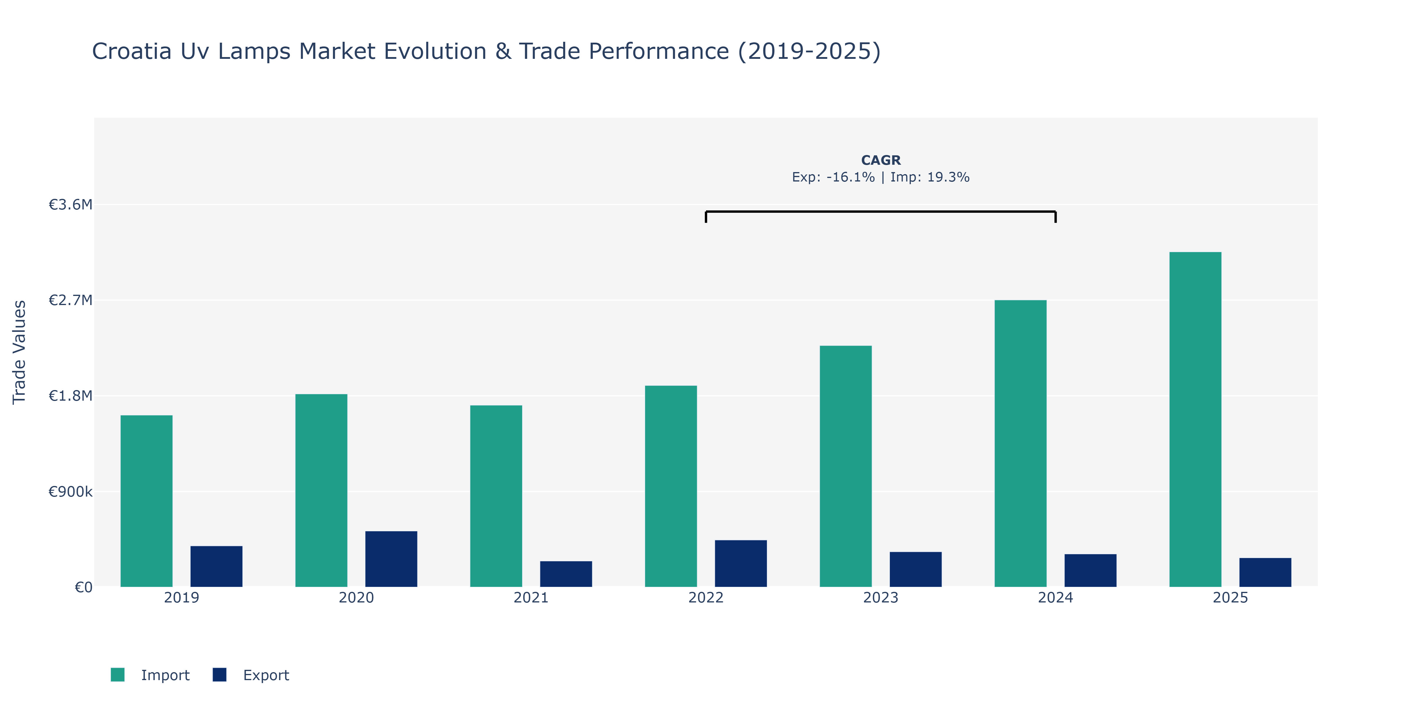 Croatia Uv Lamps Market: Production & Trade Performance (2019-2025)