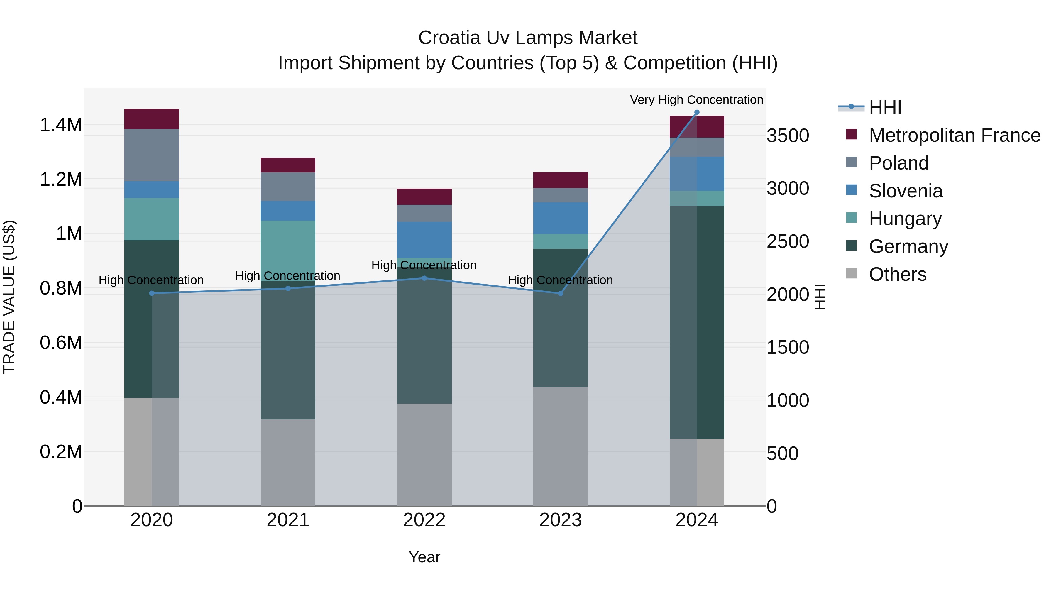 Croatia Uv Lamps Market Top 5 Importing Countries and Market Competition (HHI) Analysis