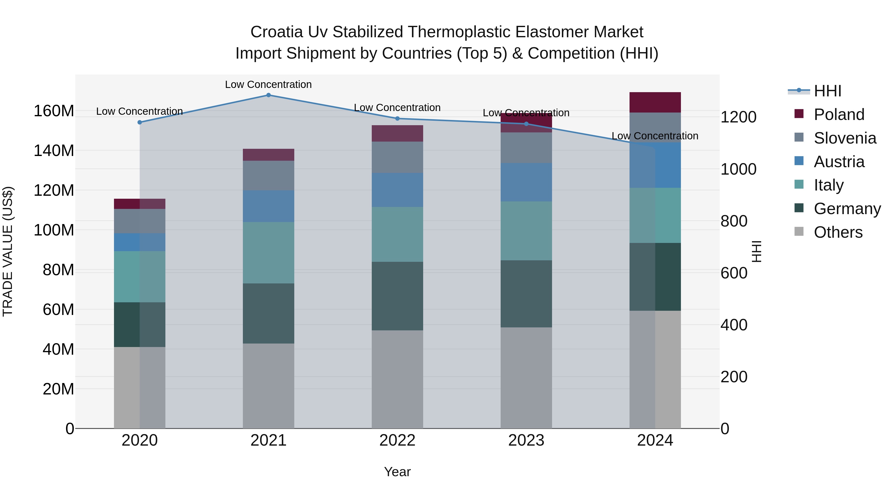 Croatia Uv Stabilized Thermoplastic Elastomer Market Top 5 Importing Countries and Market Competition (HHI) Analysis