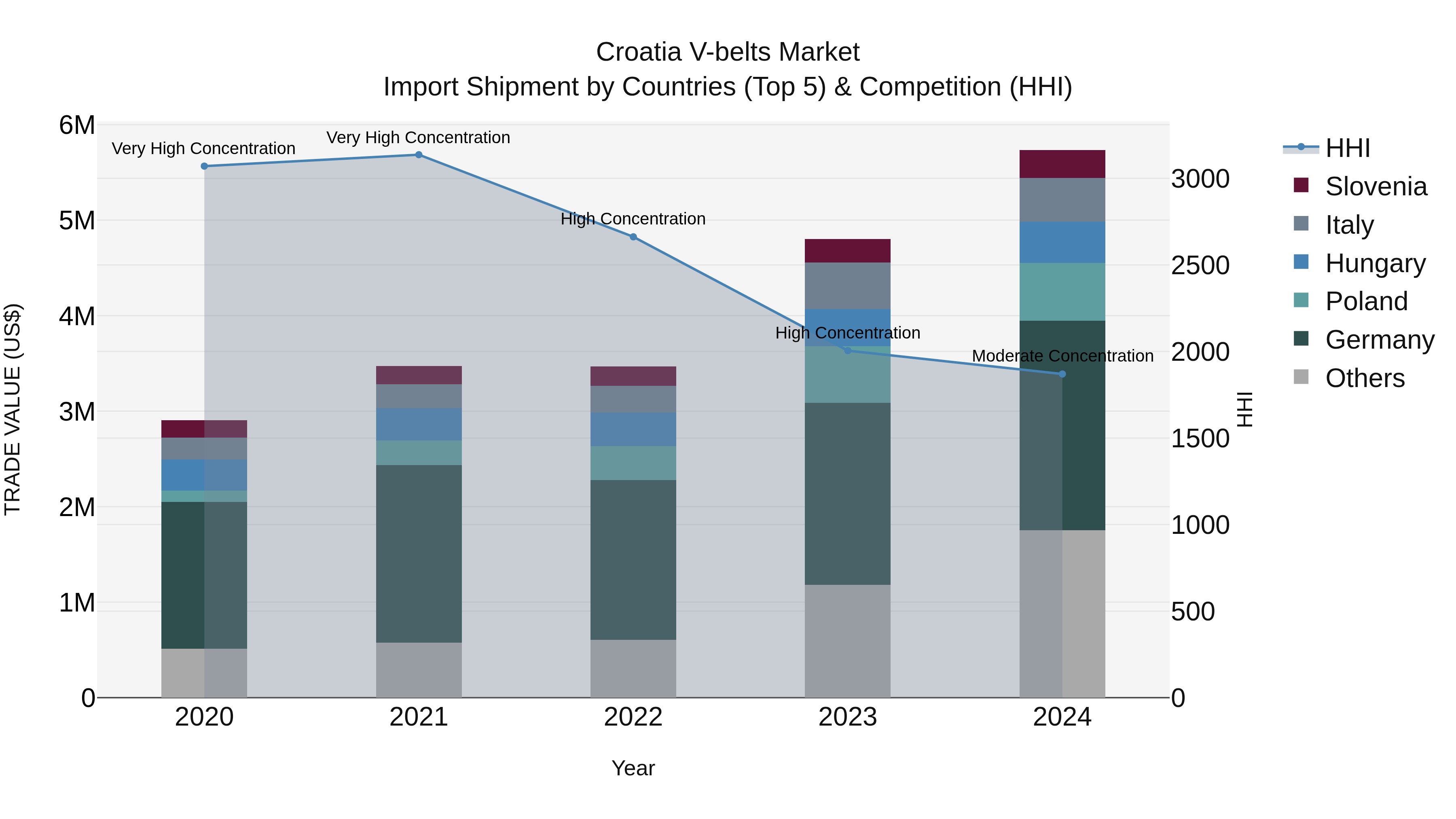 Croatia V-belts Market Top 5 Importing Countries and Market Competition (HHI) Analysis