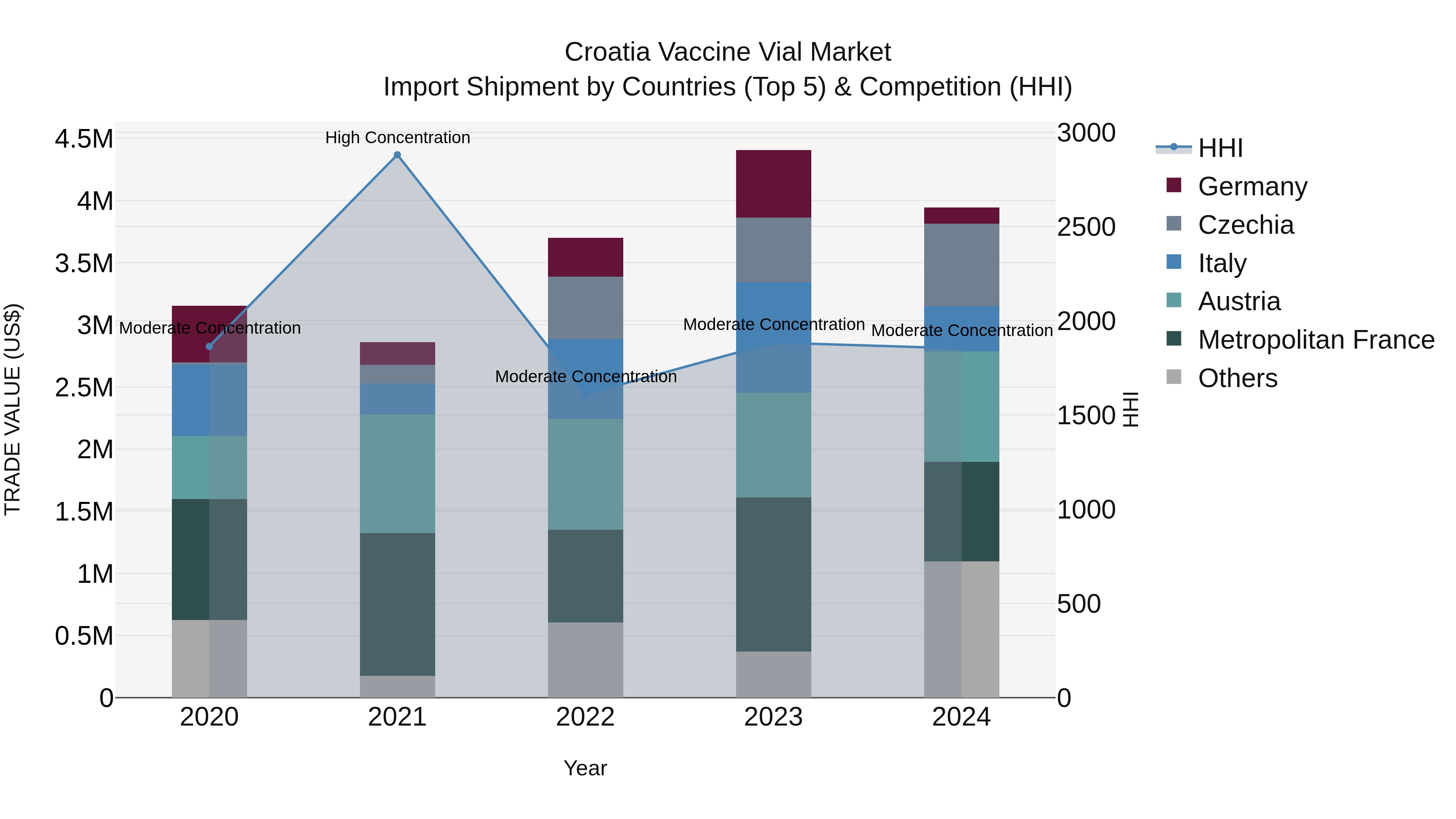 Croatia Vaccine Vial Market Top 5 Importing Countries and Market Competition (HHI) Analysis