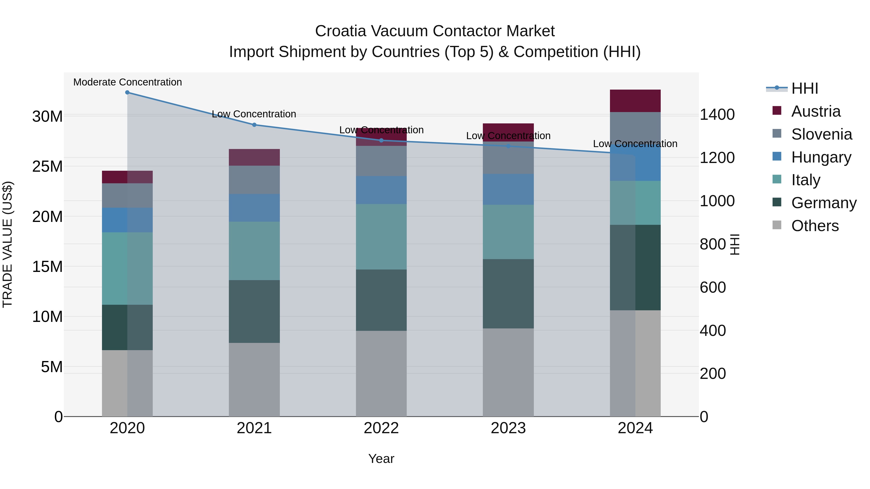 Croatia Vacuum Contactor Market Top 5 Importing Countries and Market Competition (HHI) Analysis
