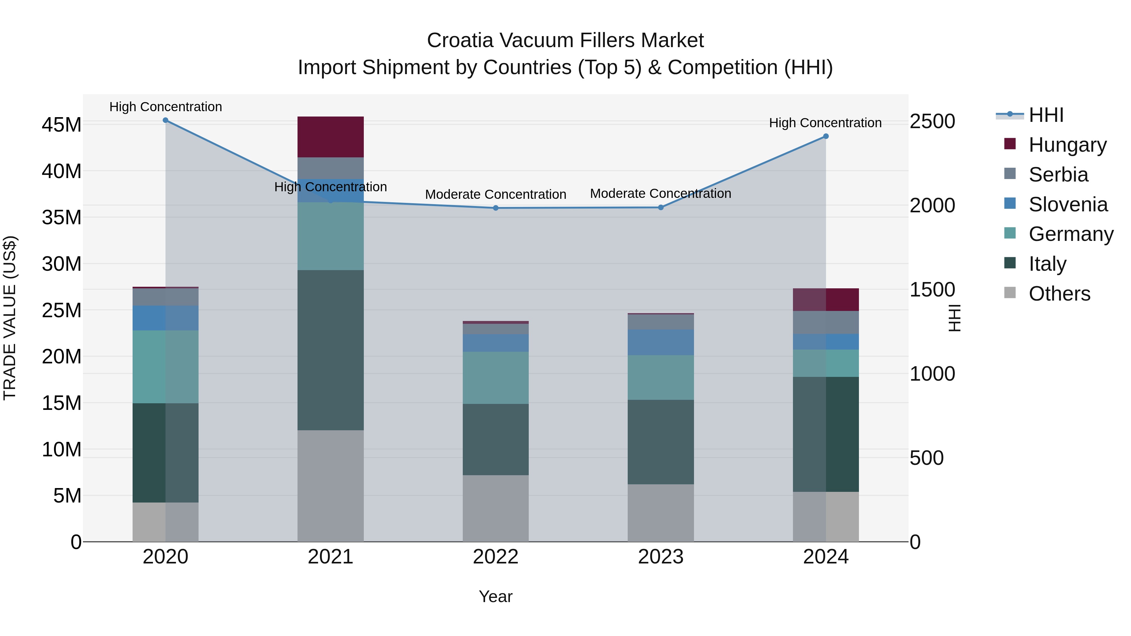 Croatia Vacuum Fillers Market Top 5 Importing Countries and Market Competition (HHI) Analysis