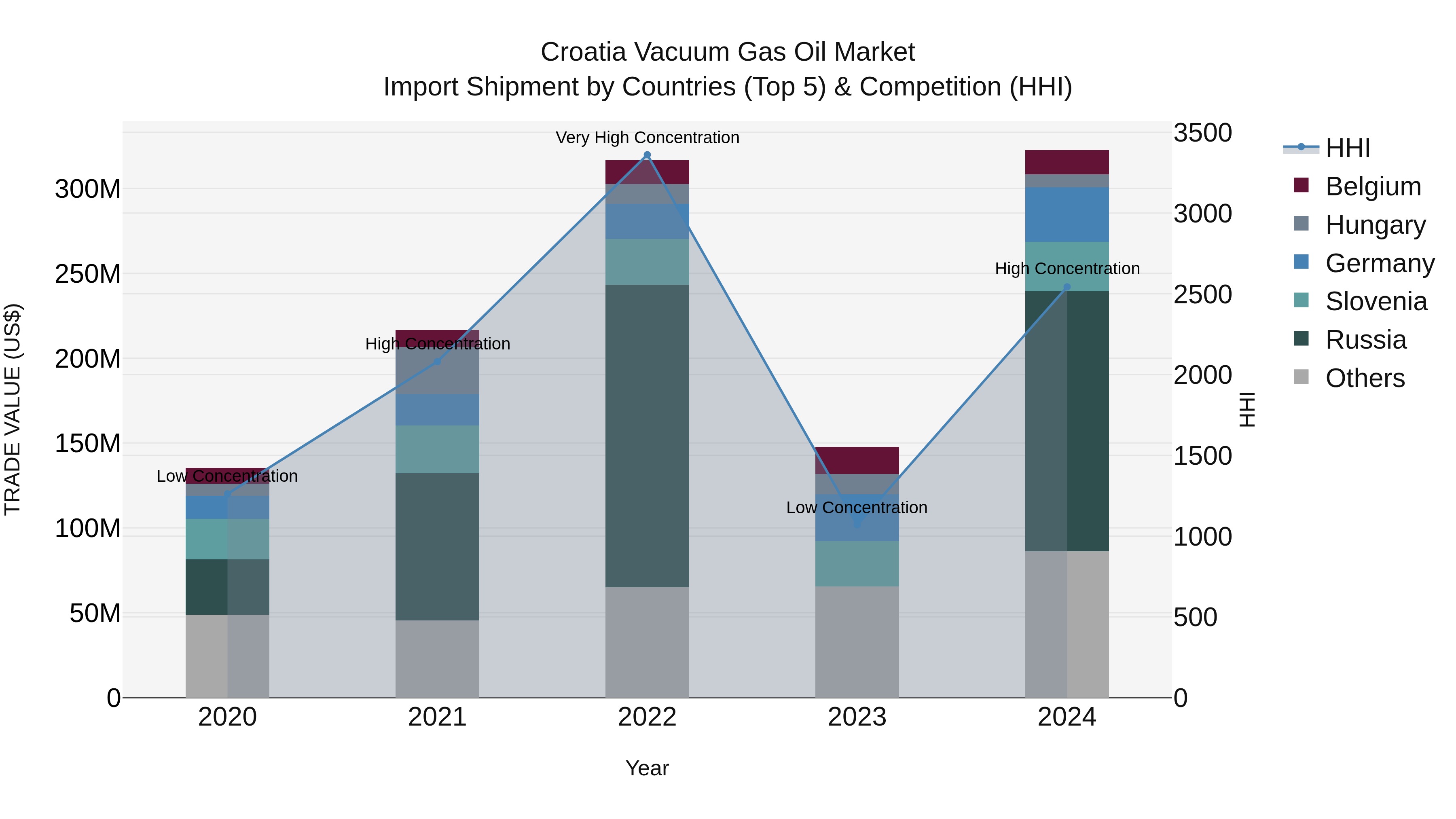 Croatia Vacuum Gas Oil Market Top 5 Importing Countries and Market Competition (HHI) Analysis