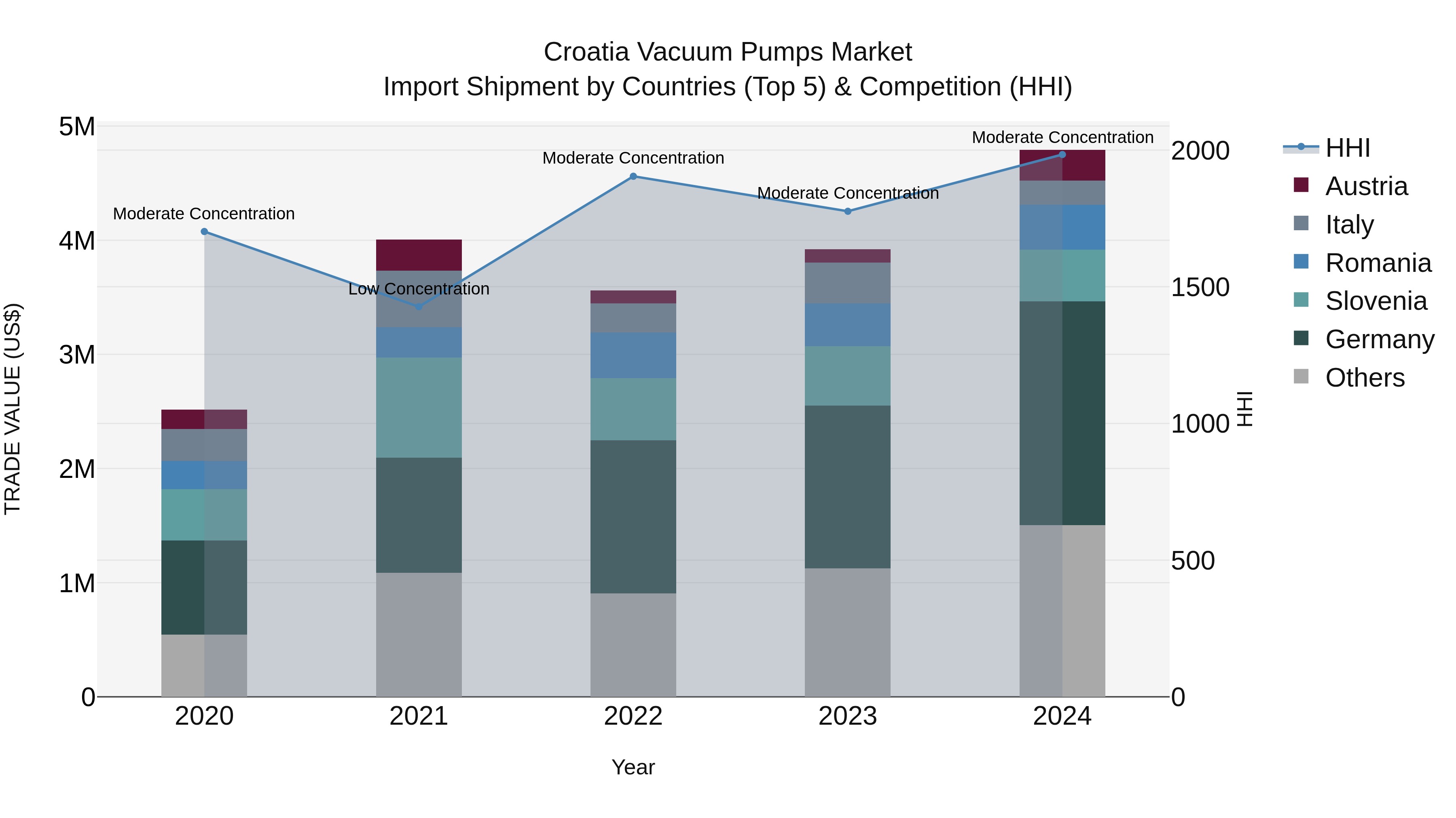 Croatia Vacuum Pumps Market Top 5 Importing Countries and Market Competition (HHI) Analysis