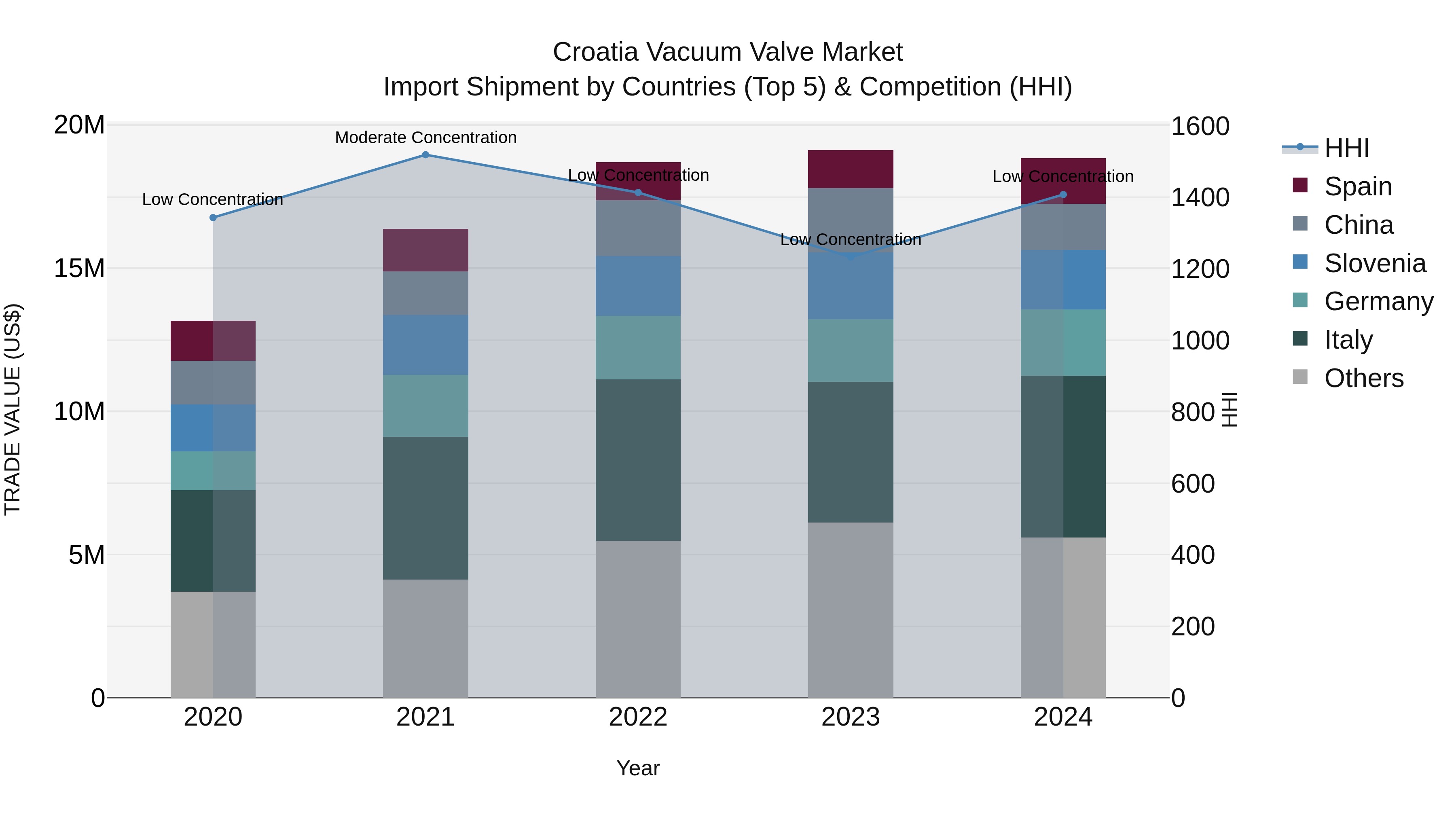 Croatia Vacuum Valve Market Top 5 Importing Countries and Market Competition (HHI) Analysis