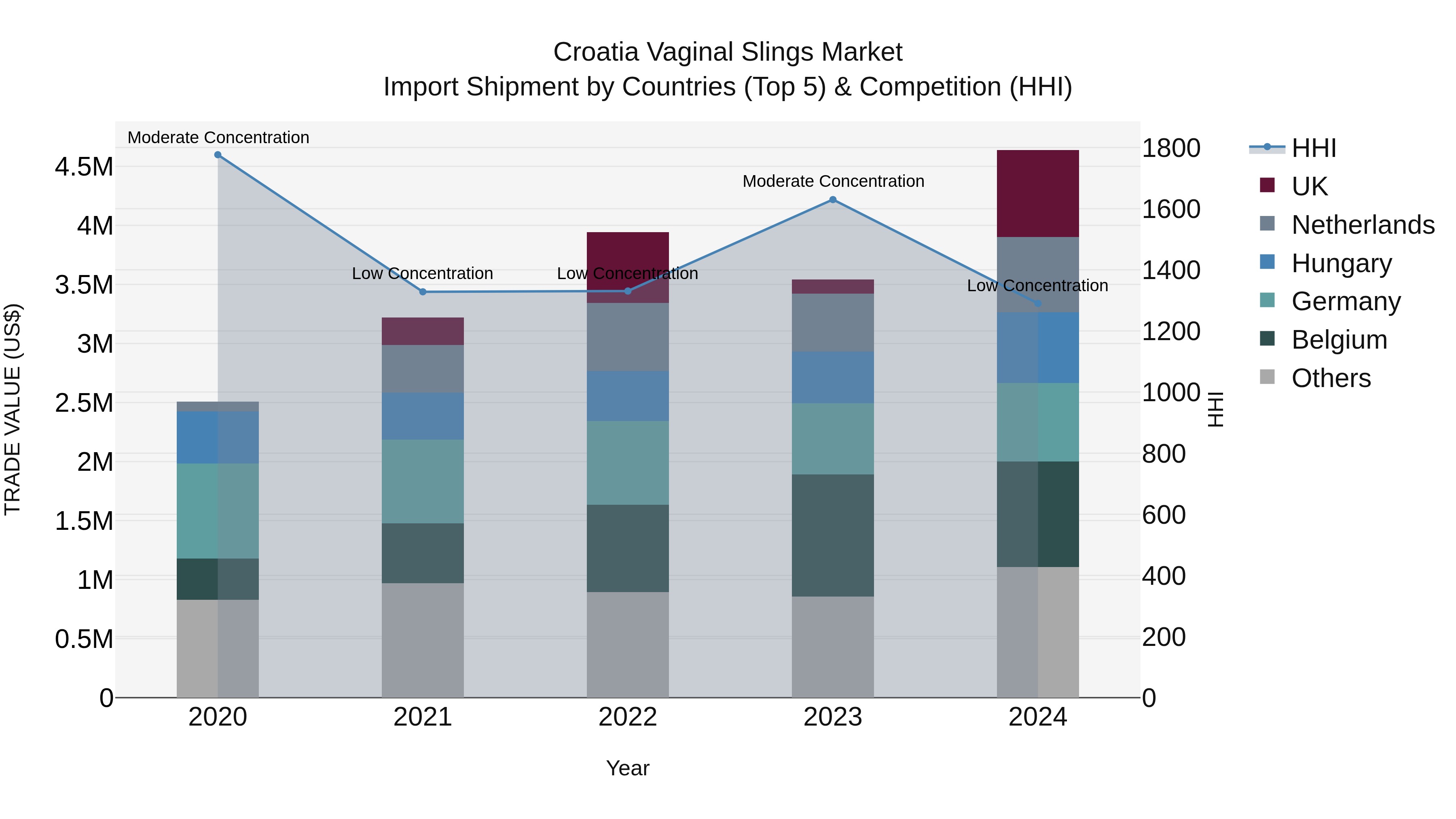 Croatia Vaginal Slings Market Top 5 Importing Countries and Market Competition (HHI) Analysis