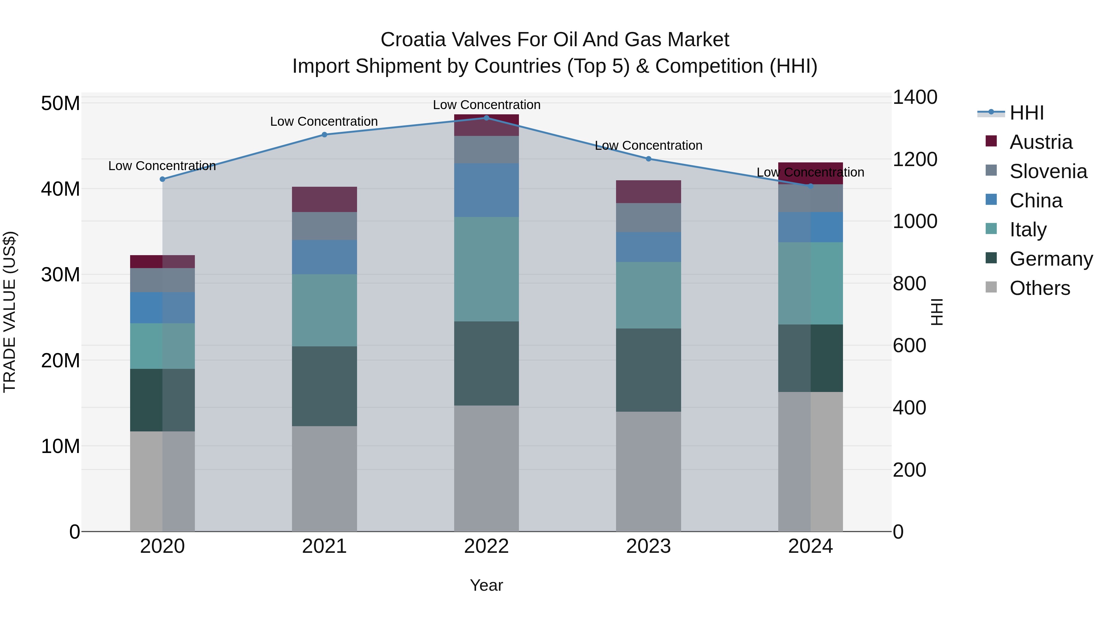 Croatia Valves for Oil and Gas Market Top 5 Importing Countries and Market Competition (HHI) Analysis