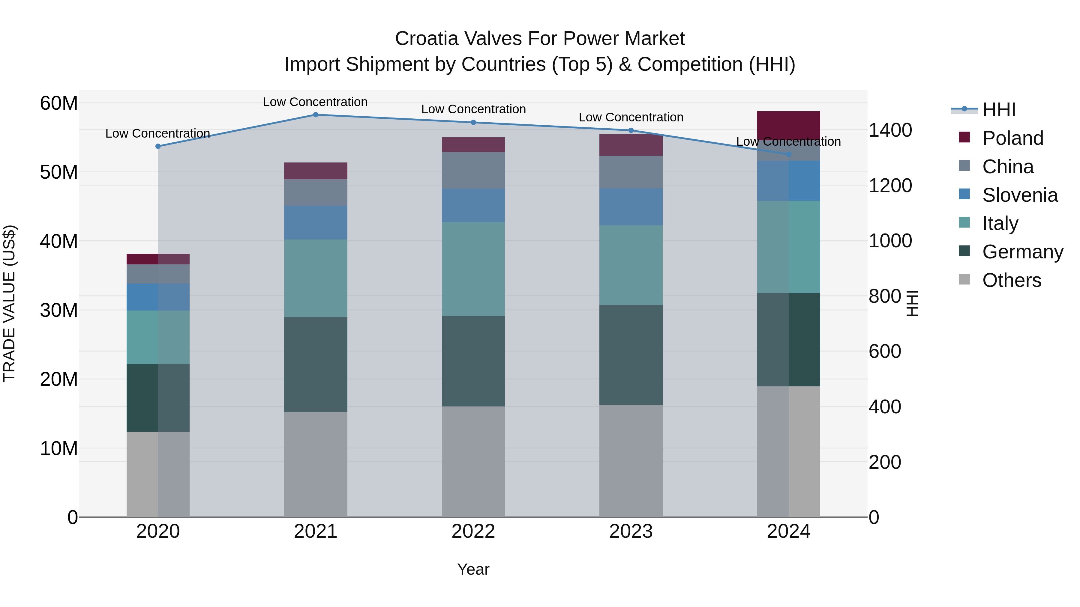 Croatia Valves for Power Market Top 5 Importing Countries and Market Competition (HHI) Analysis