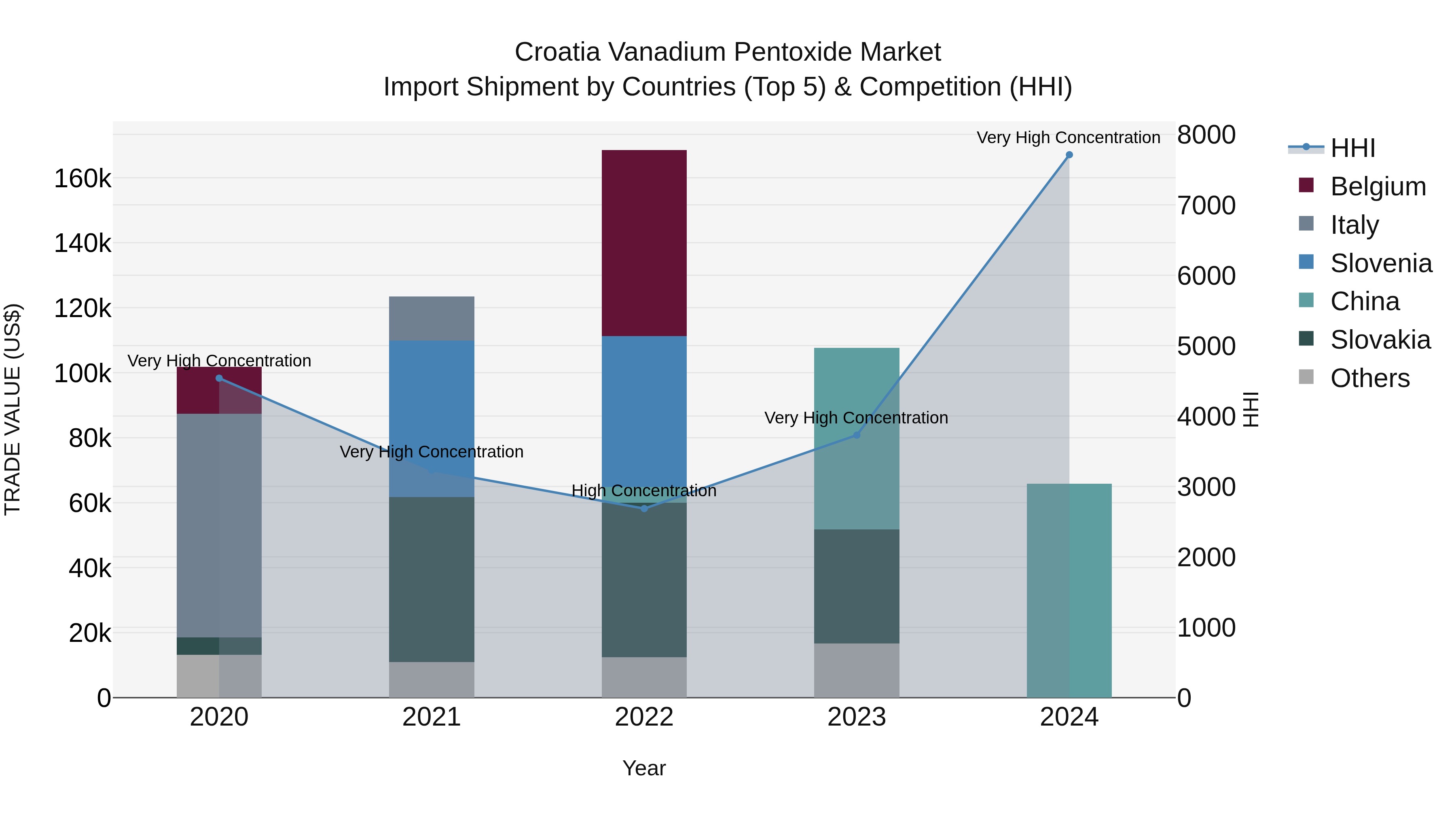 Croatia Vanadium Pentoxide Market Top 5 Importing Countries and Market Competition (HHI) Analysis