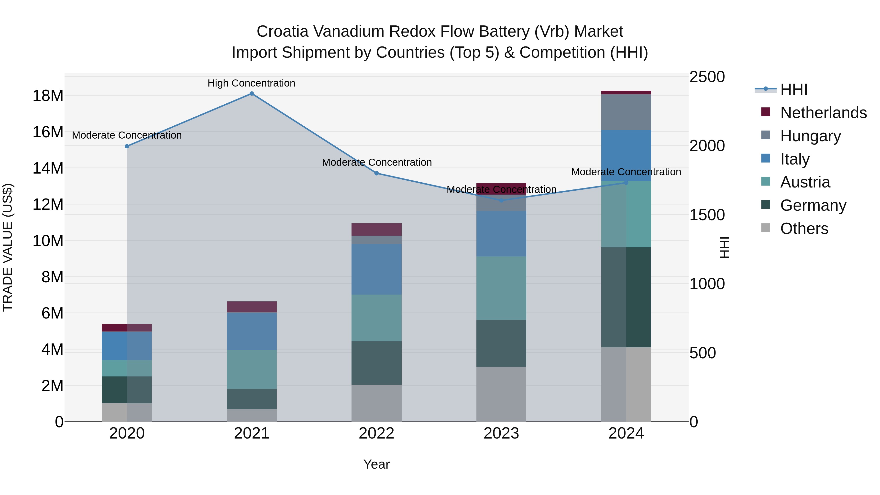 Croatia Vanadium Redox Flow Battery (Vrb) Market Top 5 Importing Countries and Market Competition (HHI) Analysis
