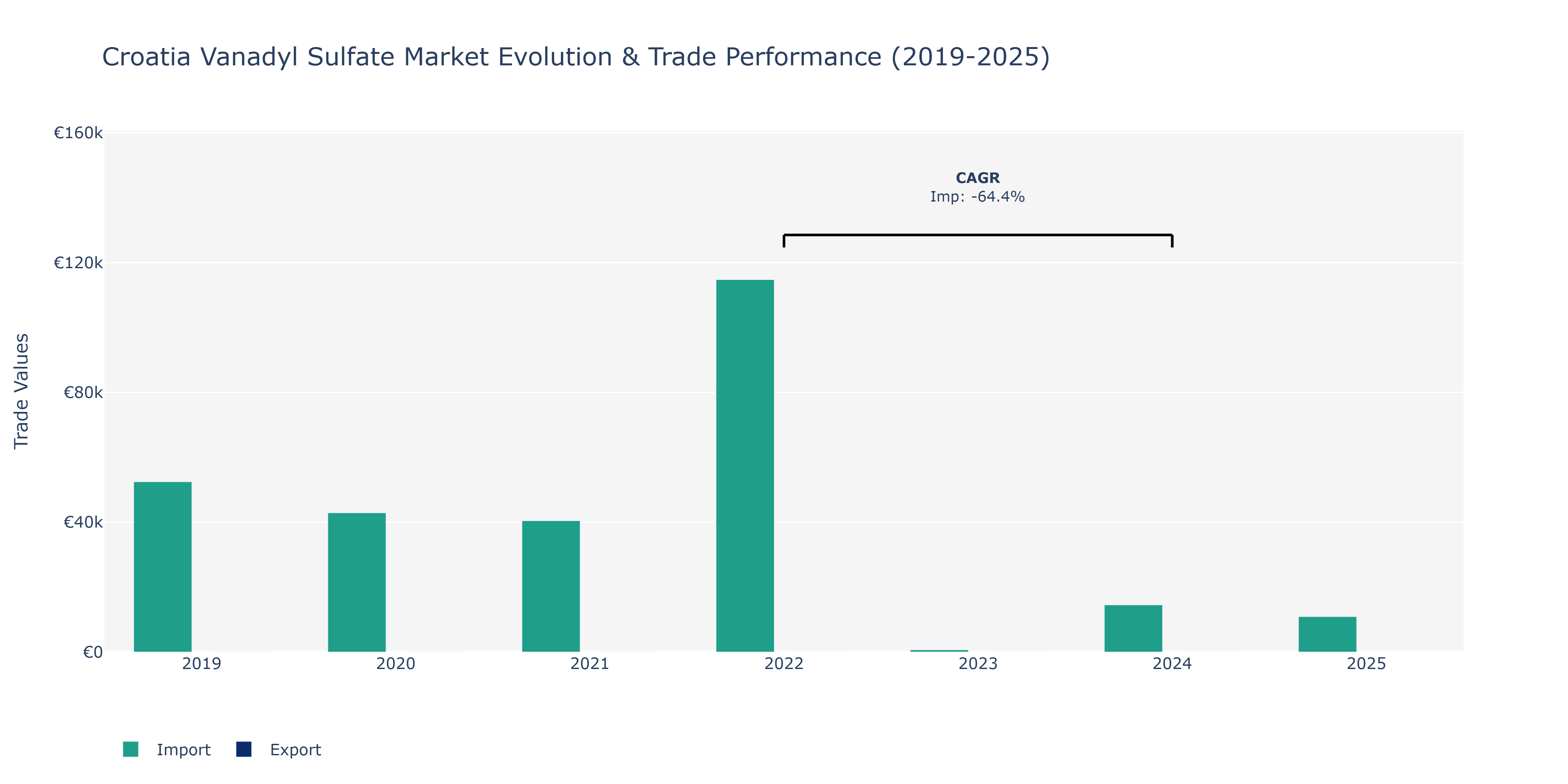 Croatia Vanadyl Sulfate Market: Production & Trade Performance (2019-2025)