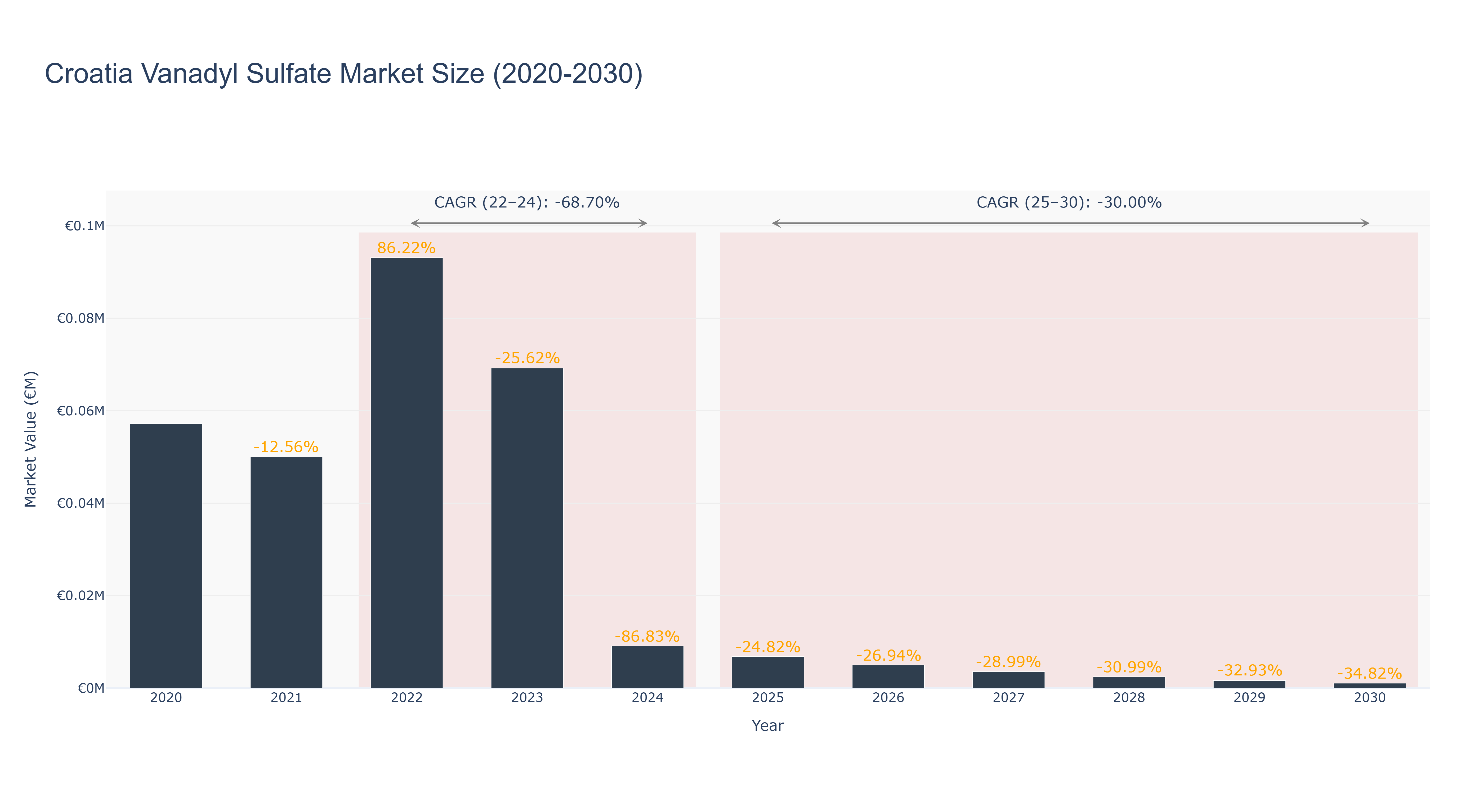 Croatia Vanadyl Sulfate Market Size (2020-2030)