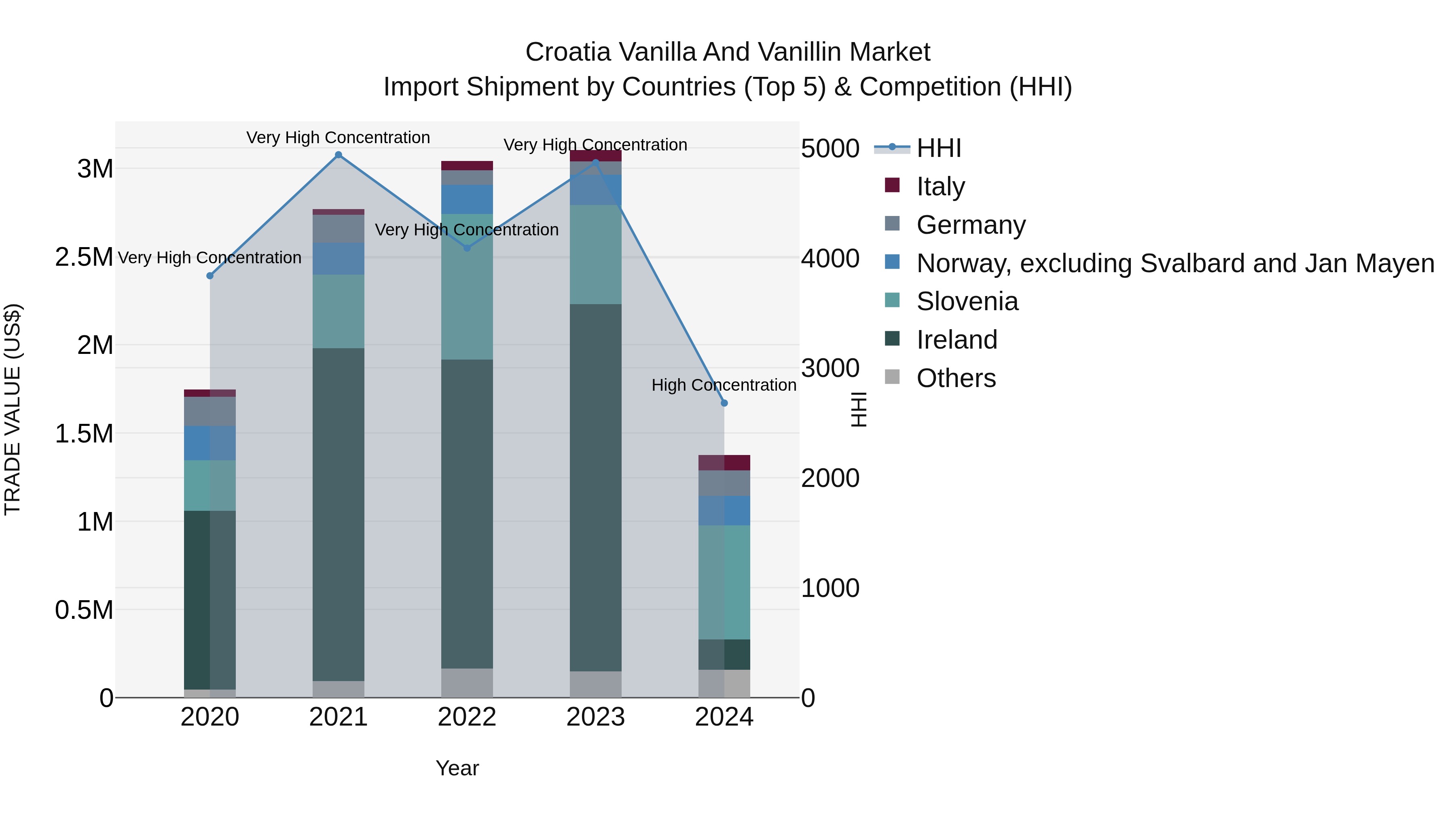 Croatia Vanilla and Vanillin Market Top 5 Importing Countries and Market Competition (HHI) Analysis