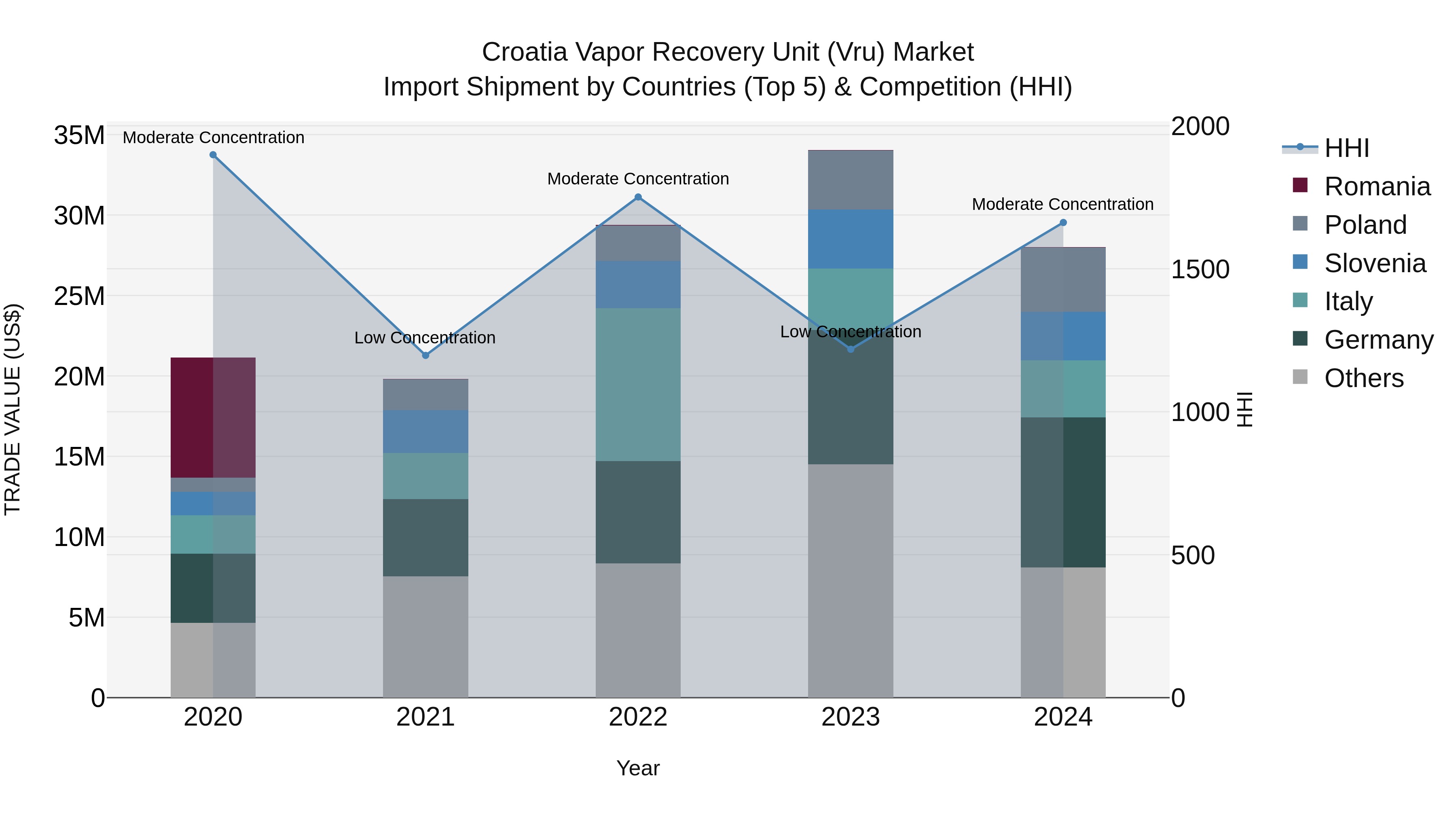 Croatia Vapor Recovery Unit (Vru) Market Top 5 Importing Countries and Market Competition (HHI) Analysis