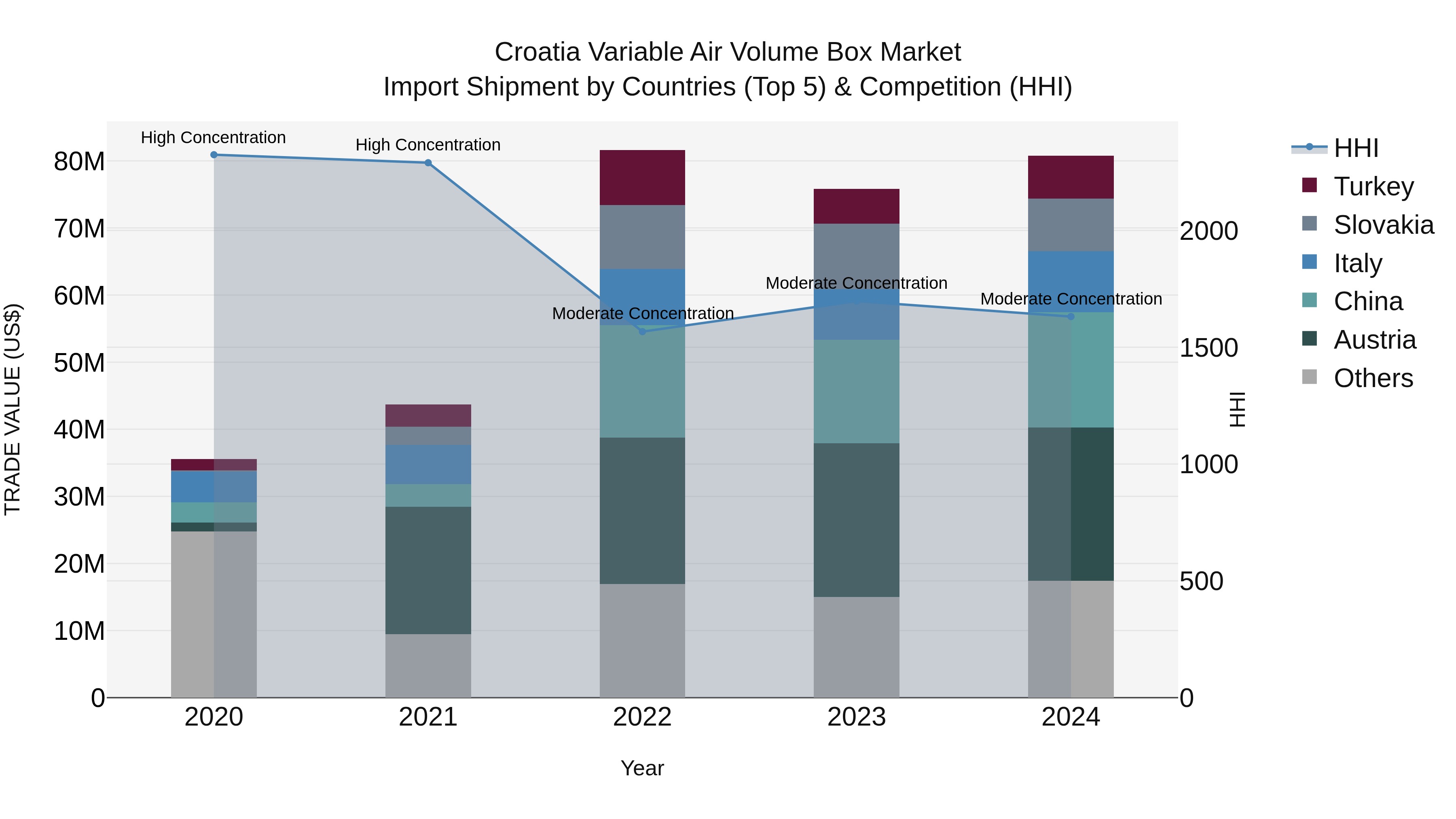 Croatia Variable Air Volume Box Market Top 5 Importing Countries and Market Competition (HHI) Analysis