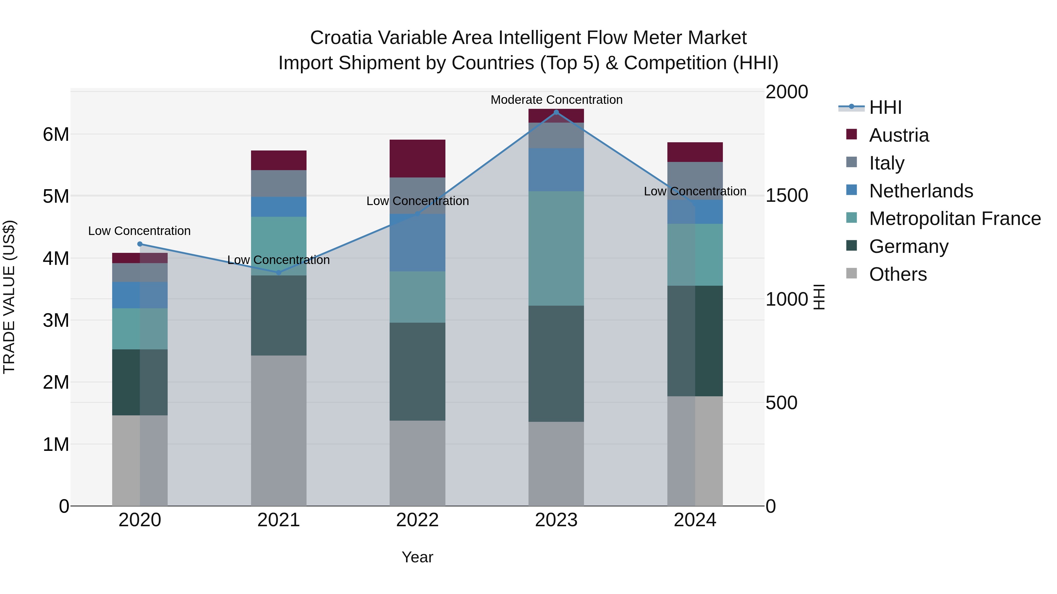Croatia Variable Area Intelligent Flow Meter Market Top 5 Importing Countries and Market Competition (HHI) Analysis