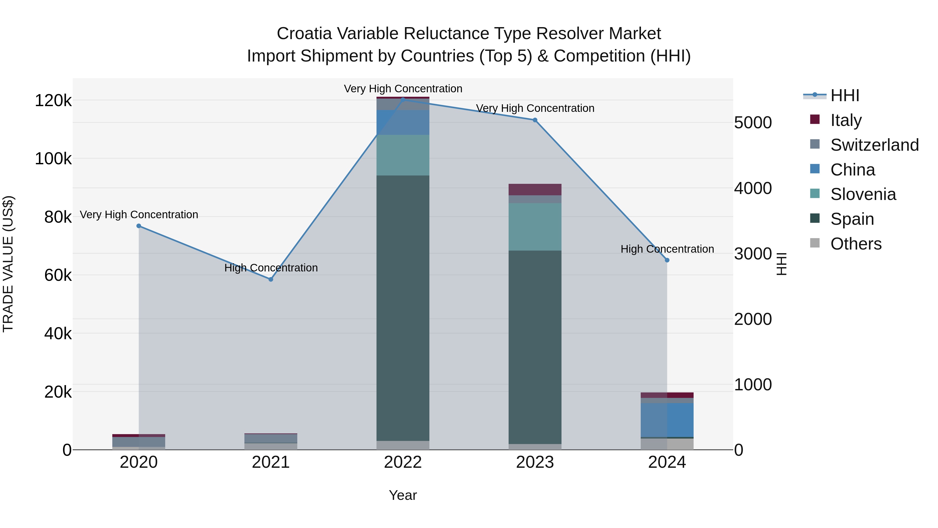 Croatia Variable Reluctance Type Resolver Market Top 5 Importing Countries and Market Competition (HHI) Analysis