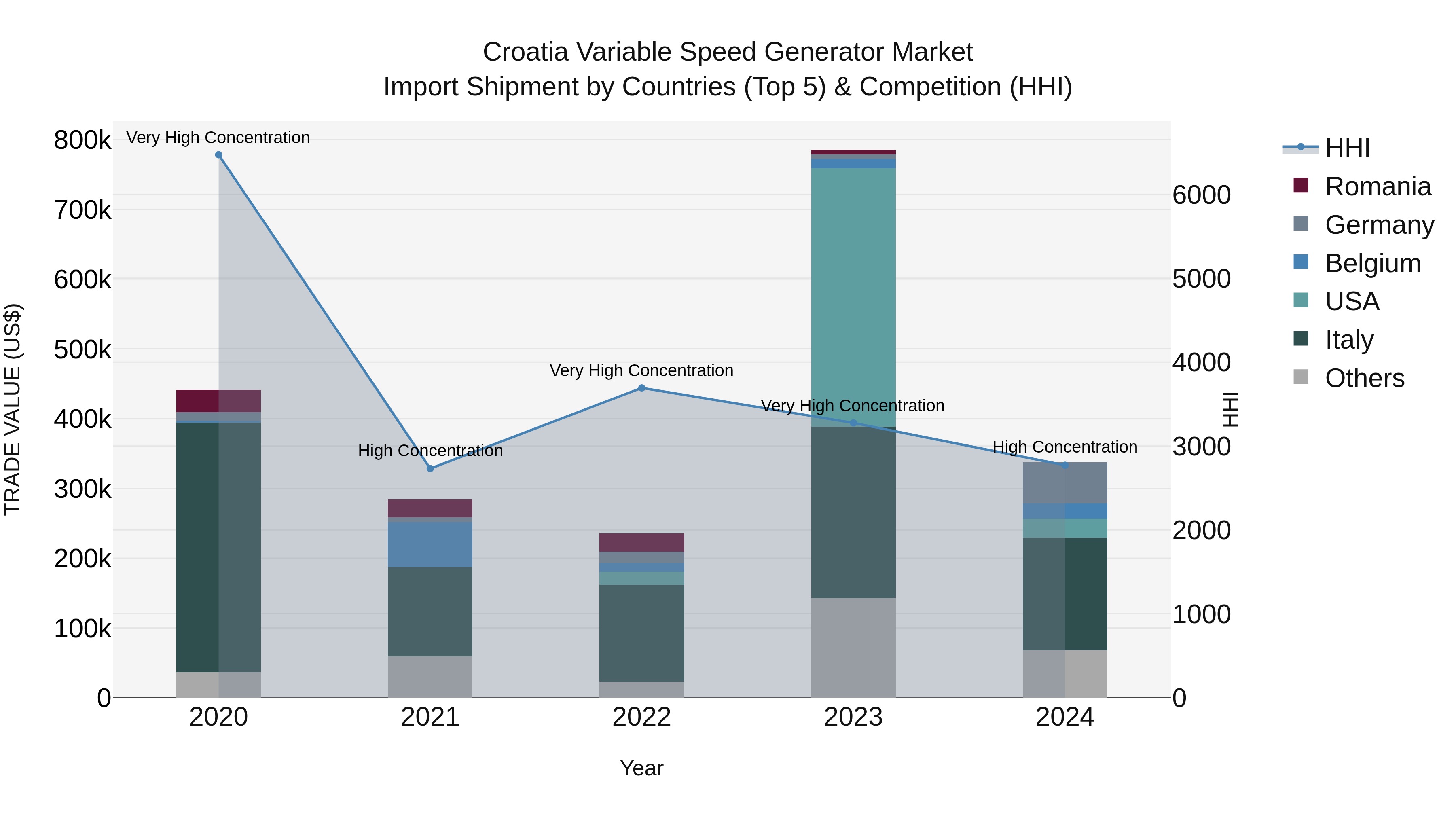 Croatia Variable Speed Generator Market Top 5 Importing Countries and Market Competition (HHI) Analysis