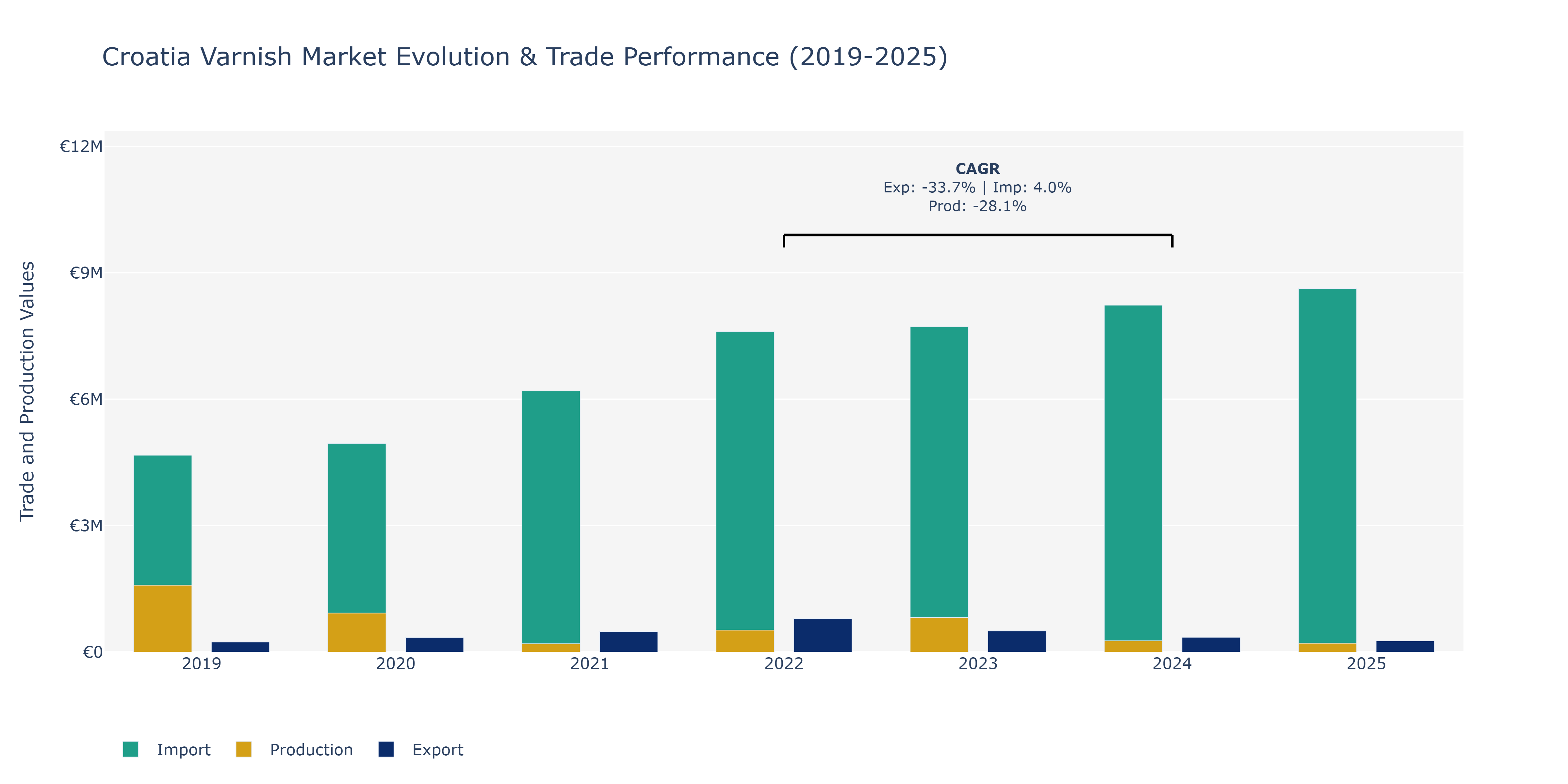 Croatia Varnish Market: Production & Trade Performance (2019-2025)
