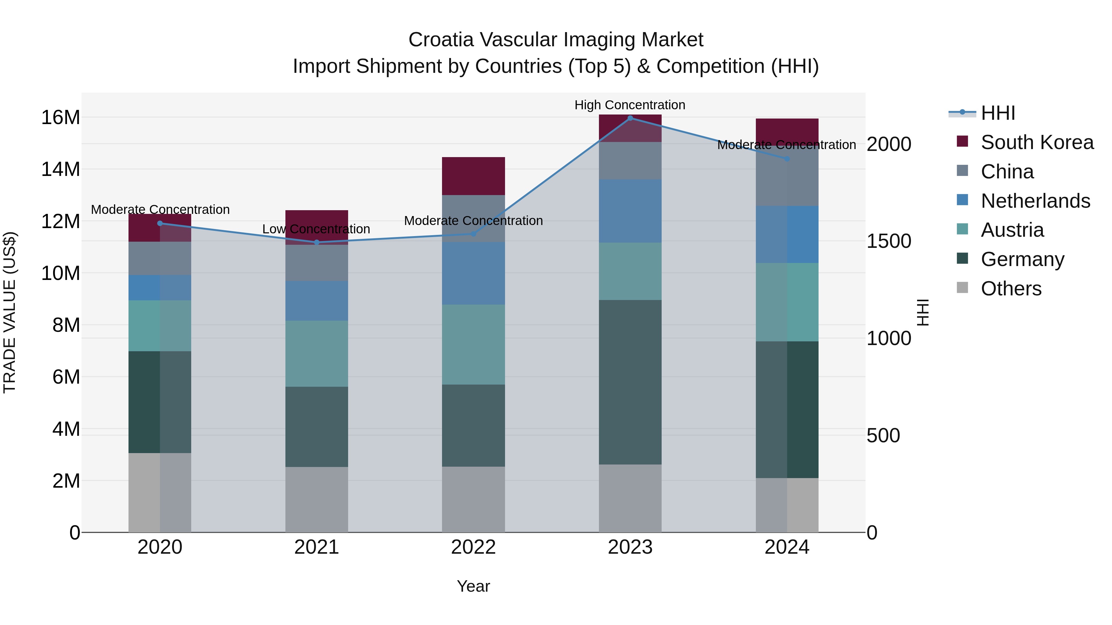 Croatia Vascular Imaging Market Top 5 Importing Countries and Market Competition (HHI) Analysis