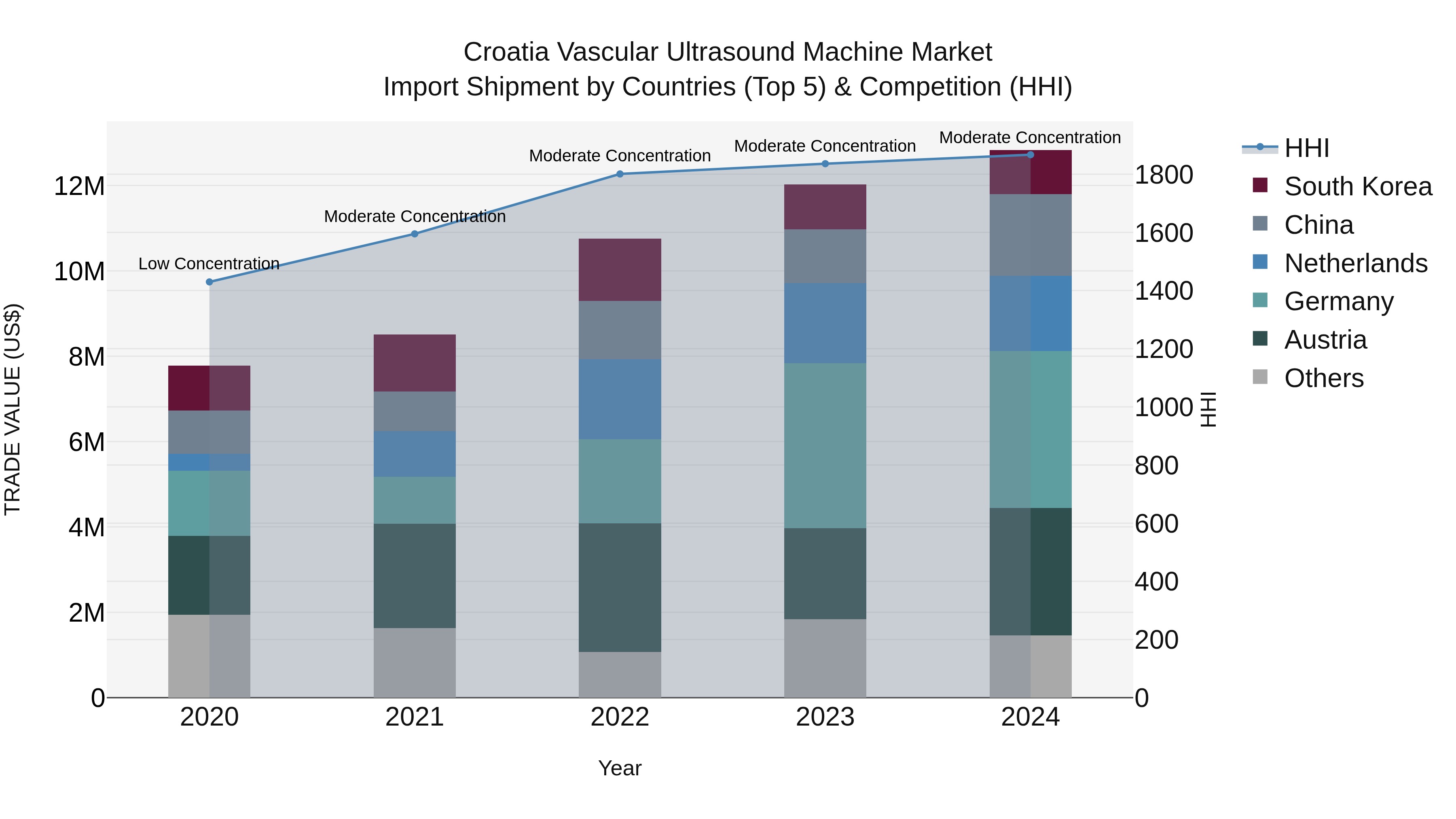 Croatia Vascular Ultrasound Machine Market Top 5 Importing Countries and Market Competition (HHI) Analysis