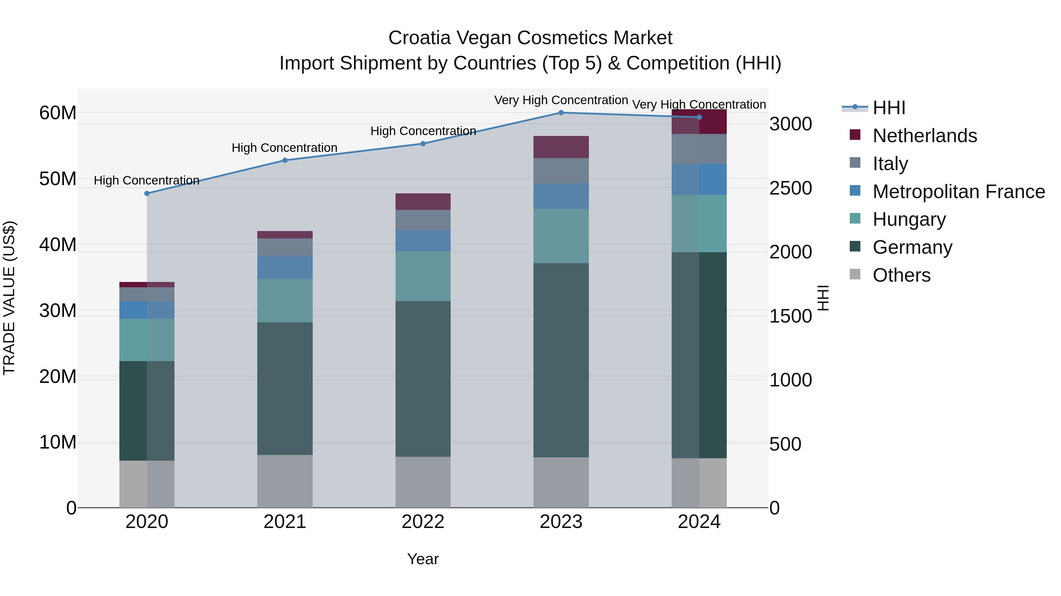 Croatia Vegan Cosmetics Market Top 5 Importing Countries and Market Competition (HHI) Analysis