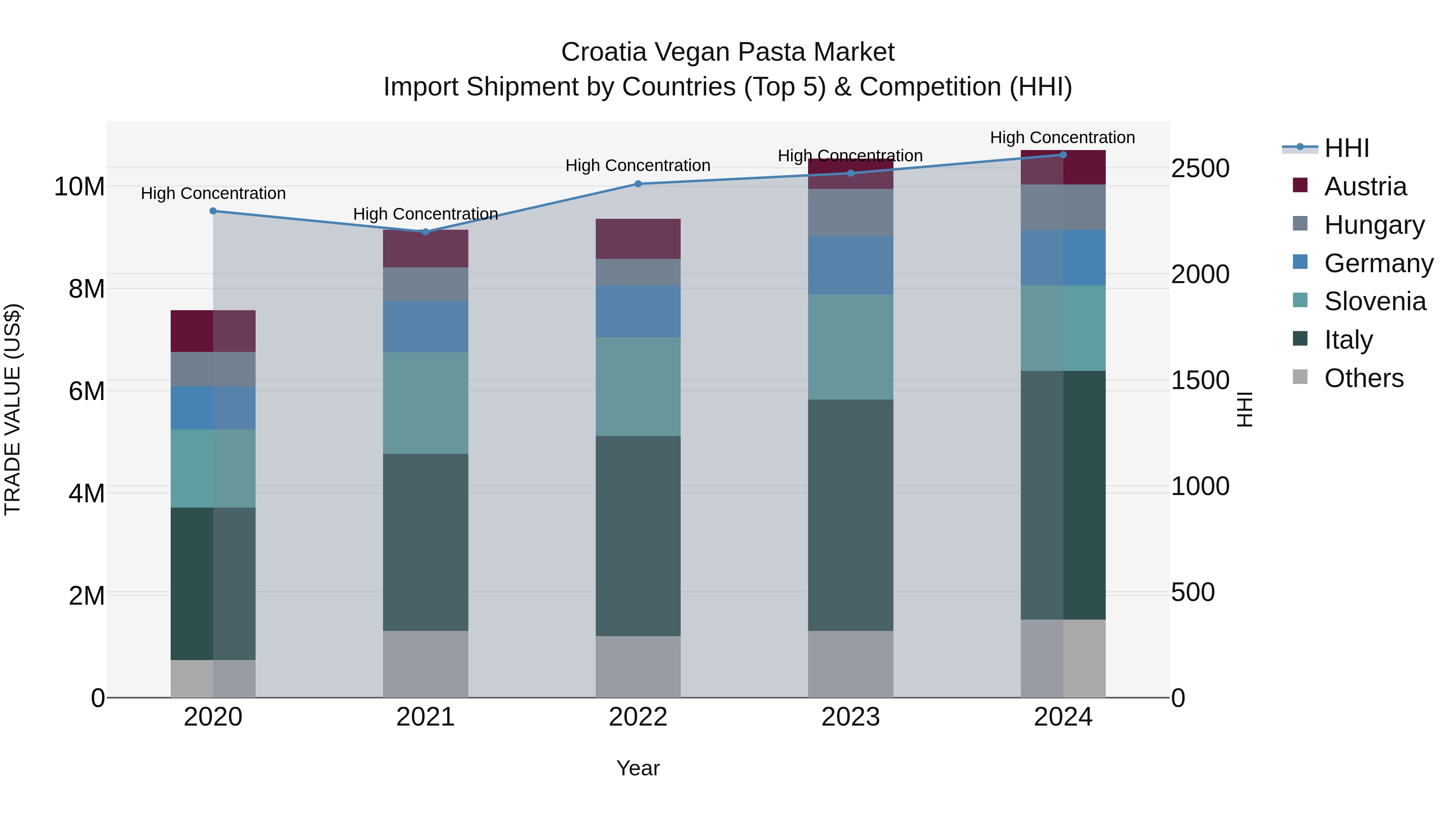 Croatia Vegan Pasta Market Top 5 Importing Countries and Market Competition (HHI) Analysis