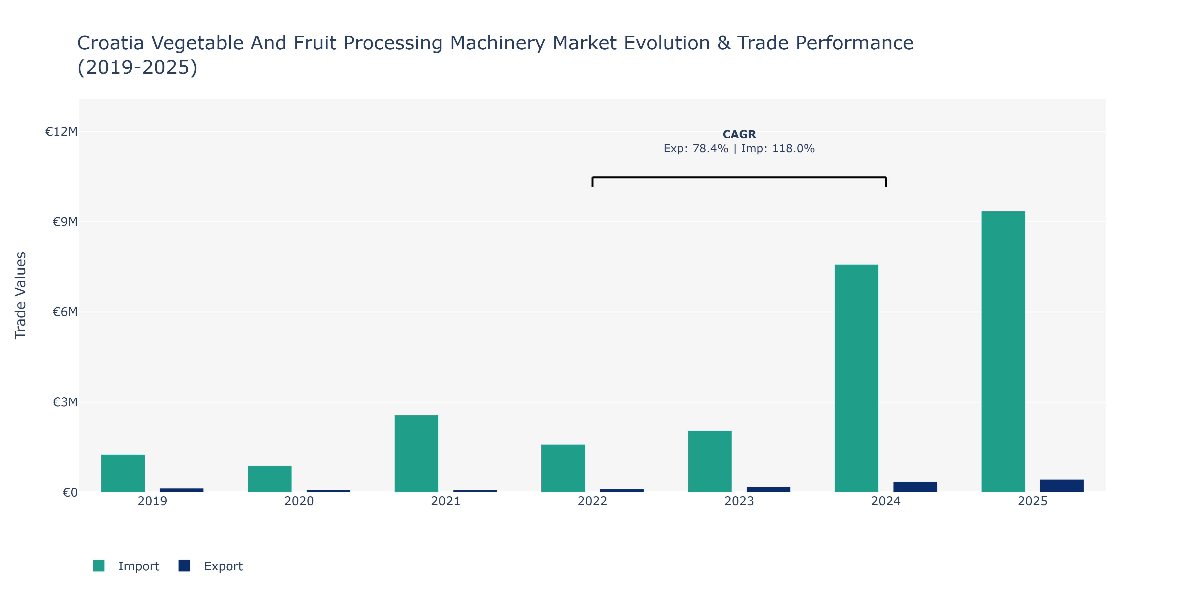 Croatia Vegetable And Fruit Processing Machinery Market: Production & Trade Performance (2019-2025)