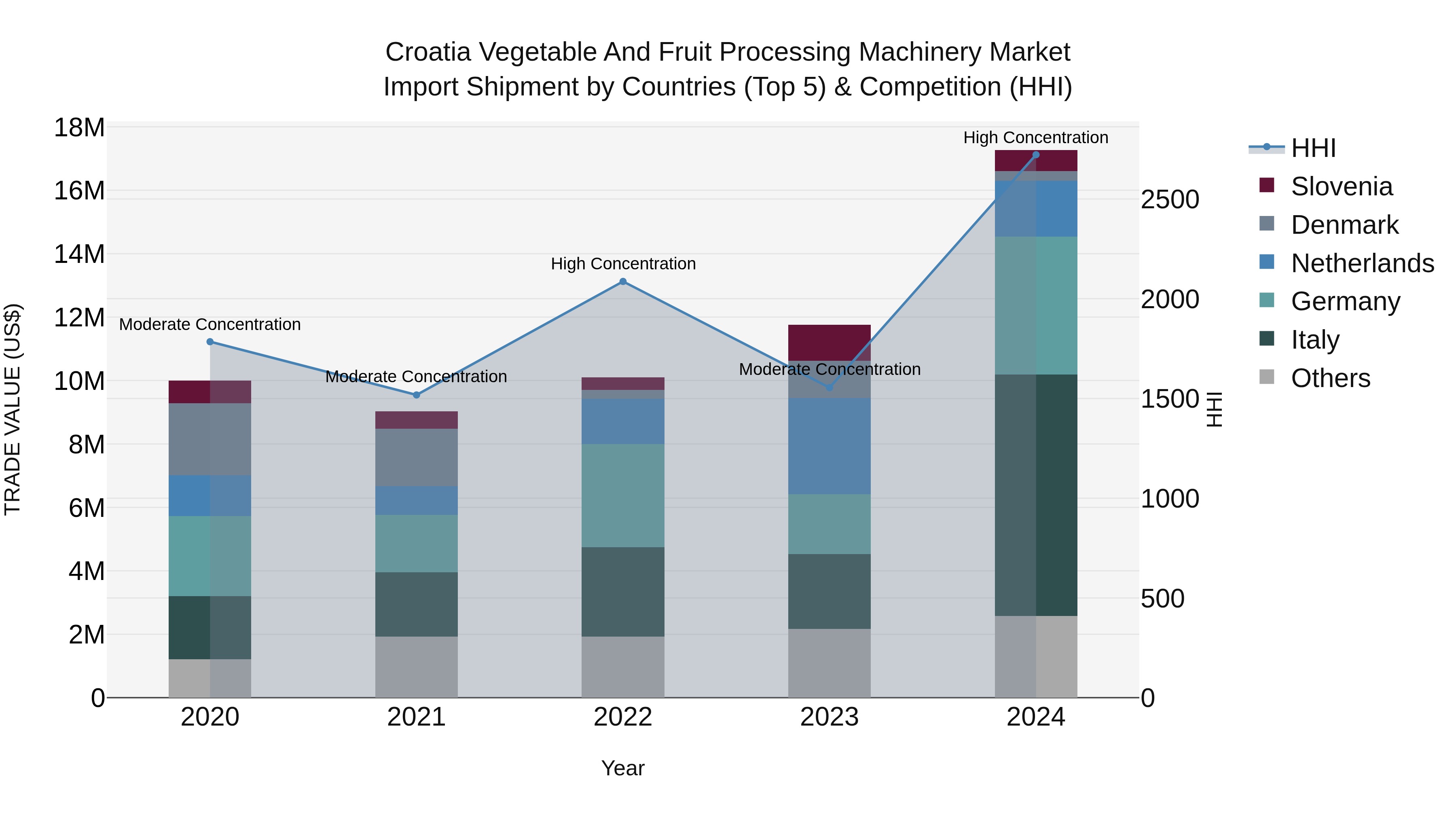 Croatia Vegetable and Fruit Processing Machinery Market Top 5 Importing Countries and Market Competition (HHI) Analysis