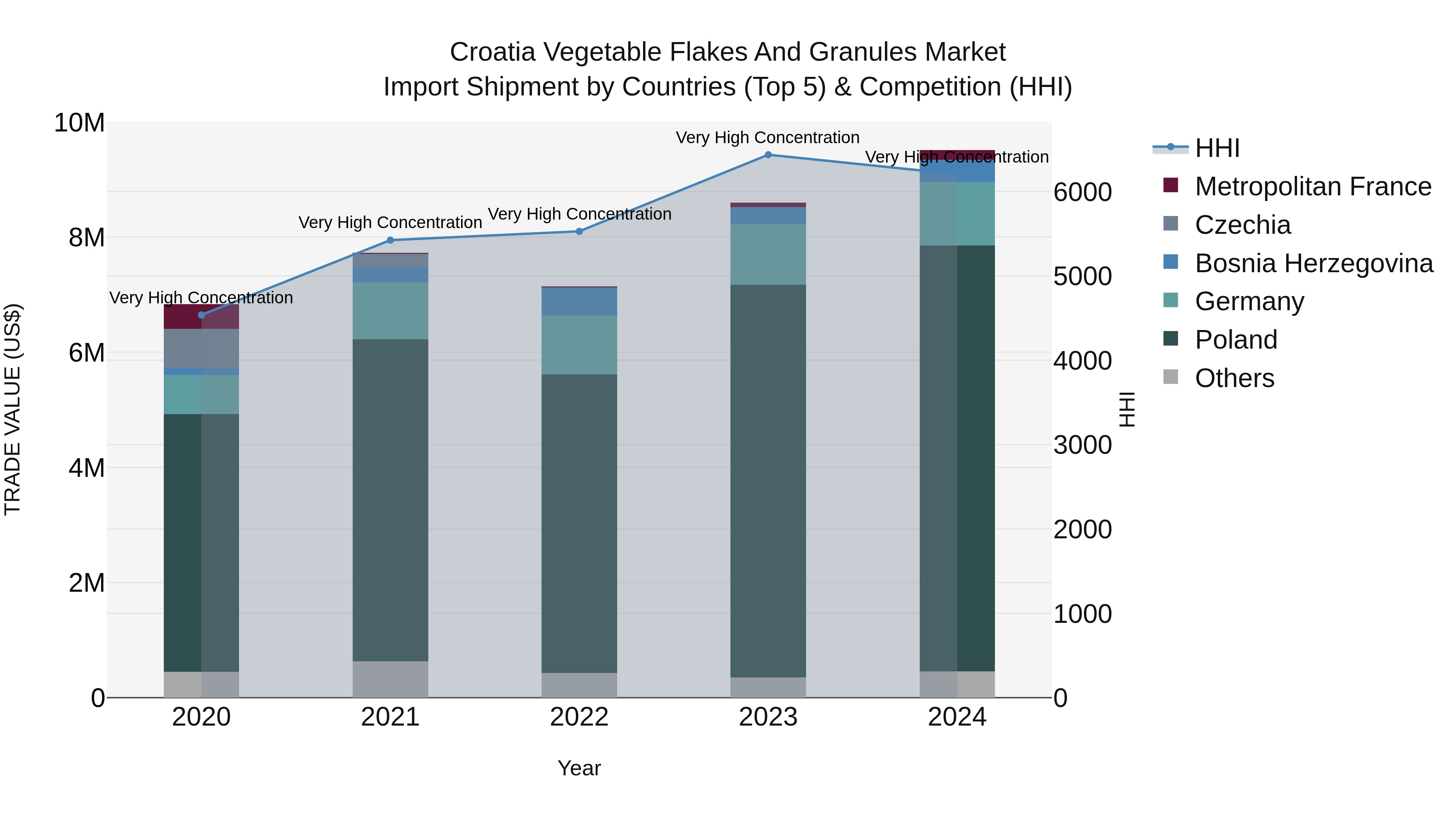 Croatia Vegetable Flakes and Granules Market Top 5 Importing Countries and Market Competition (HHI) Analysis