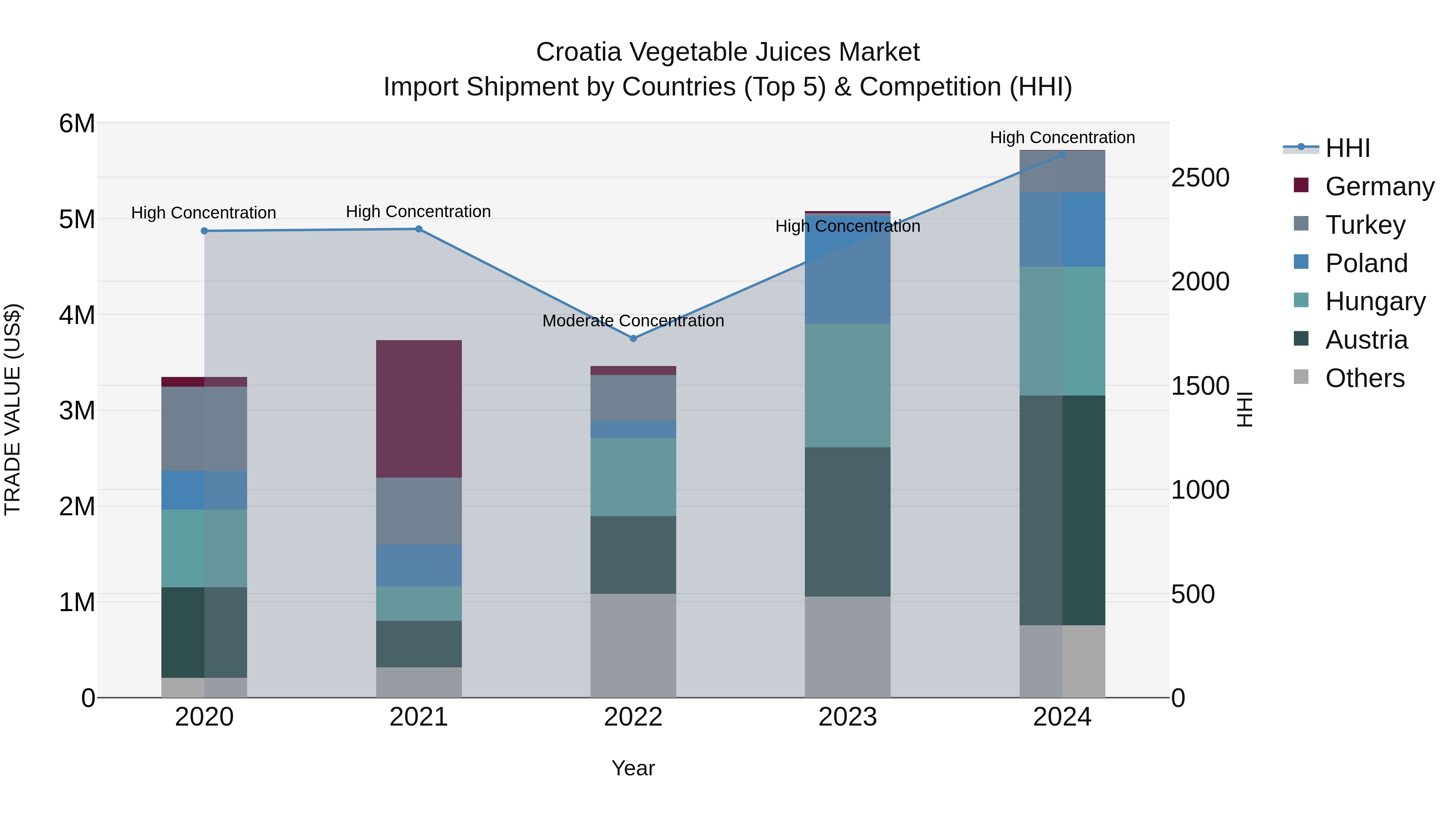 Croatia Vegetable Juices Market Top 5 Importing Countries and Market Competition (HHI) Analysis