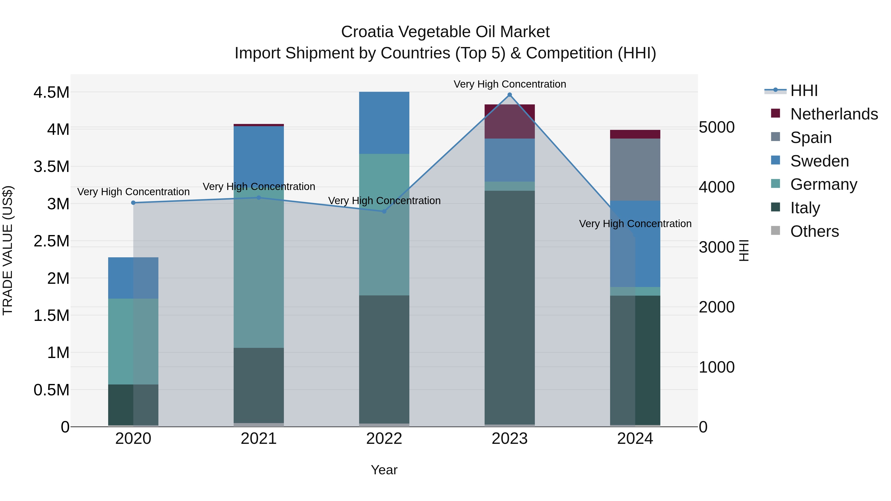 Croatia Vegetable Oil Market Top 5 Importing Countries and Market Competition (HHI) Analysis