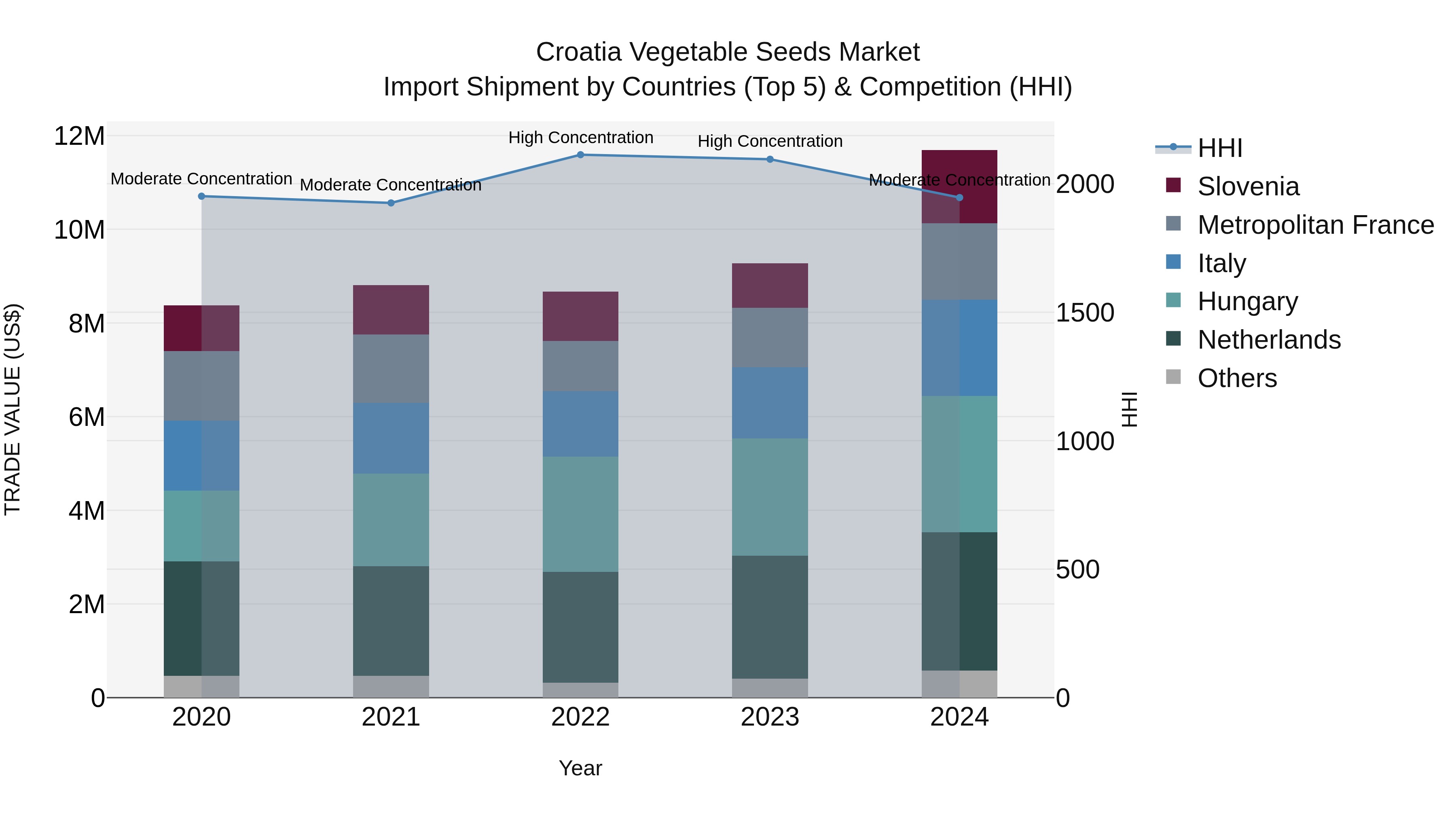 Croatia Vegetable Seeds Market Top 5 Importing Countries and Market Competition (HHI) Analysis