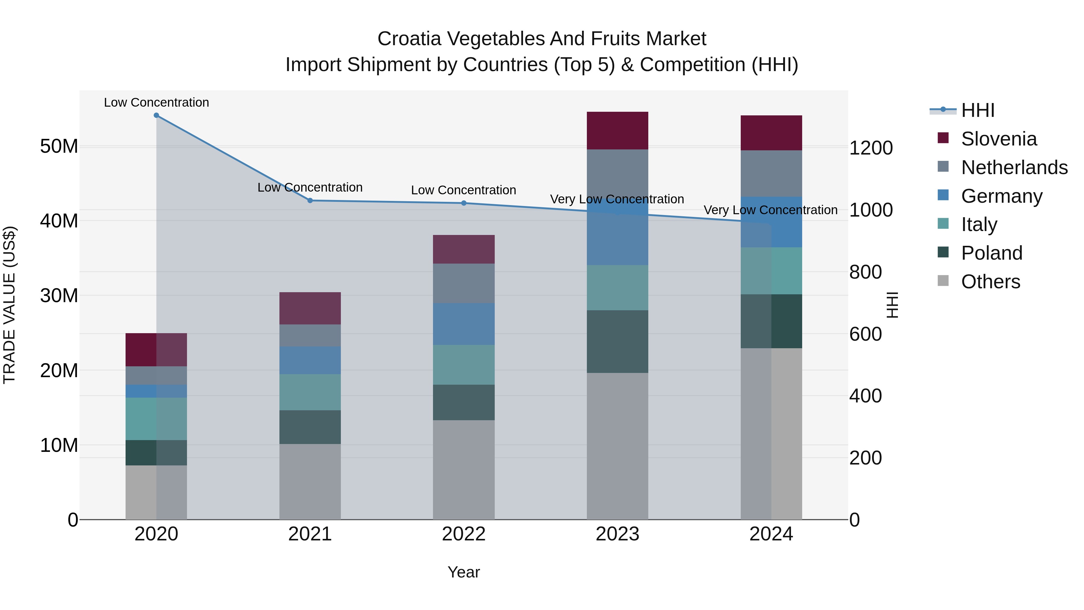 Croatia Vegetables and Fruits Market Top 5 Importing Countries and Market Competition (HHI) Analysis