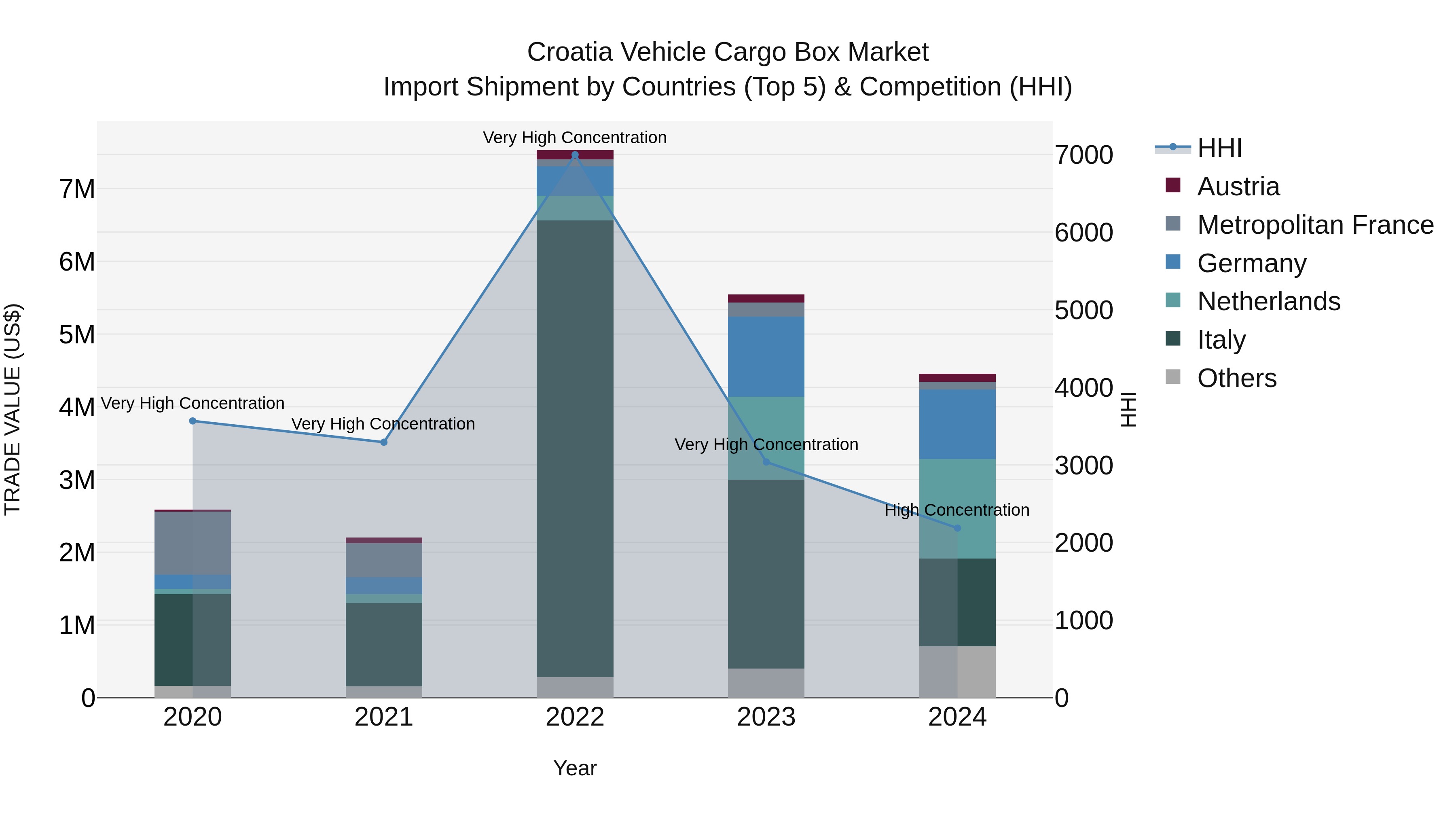 Croatia Vehicle Cargo Box Market Top 5 Importing Countries and Market Competition (HHI) Analysis